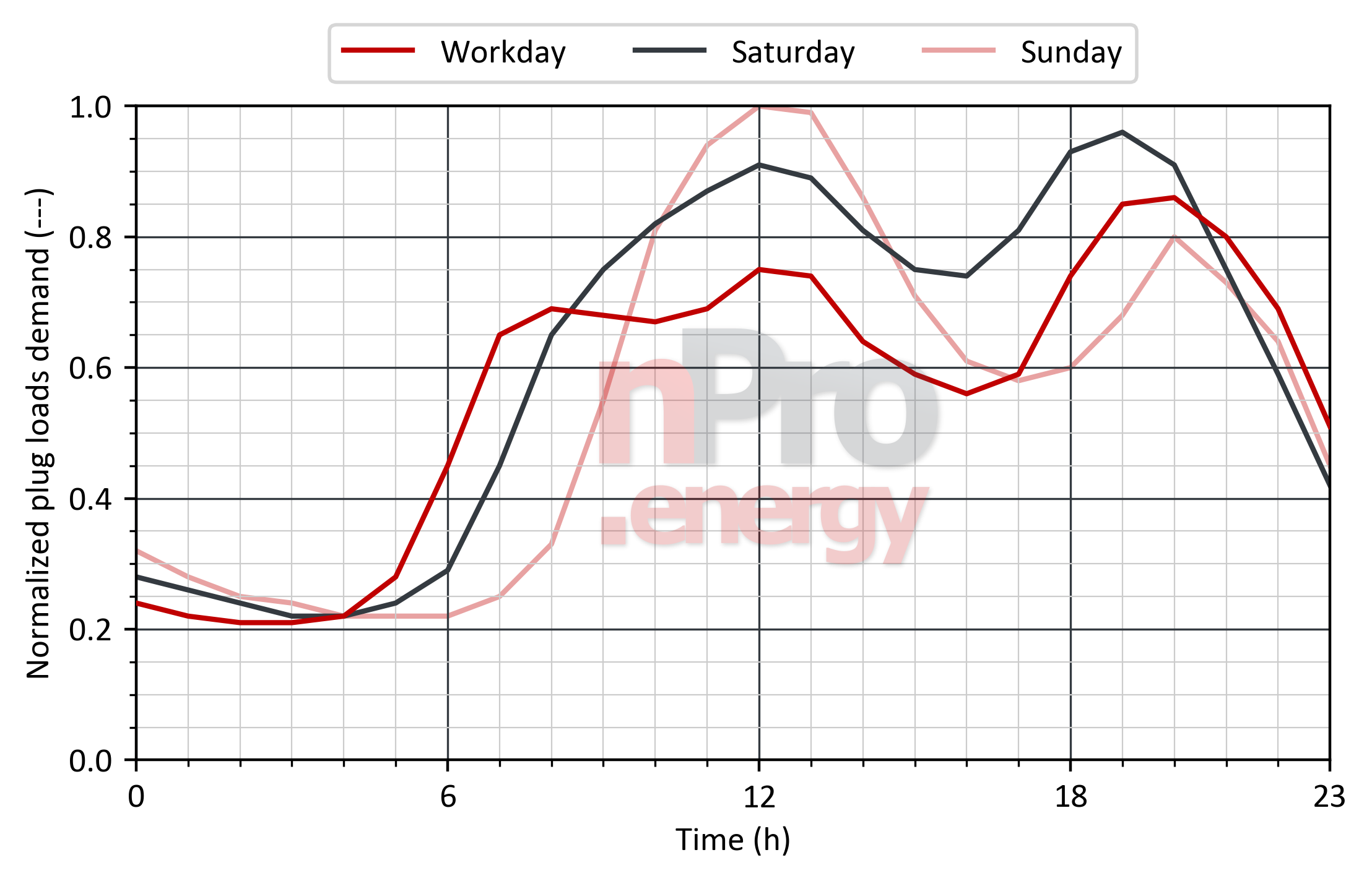 Load profile for plug loads in nursing homes