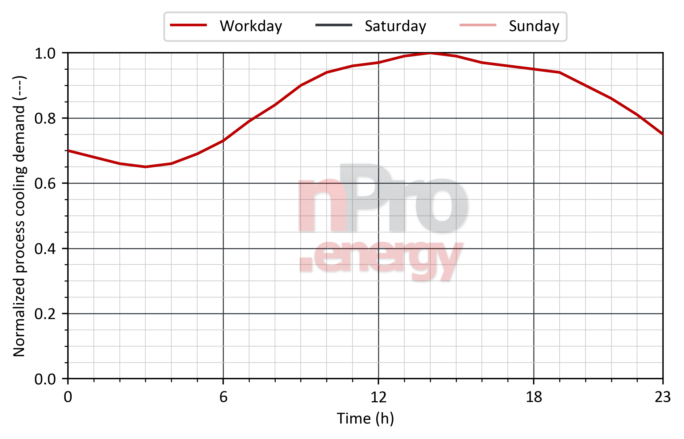 Load profile for process cooling in nursing homes