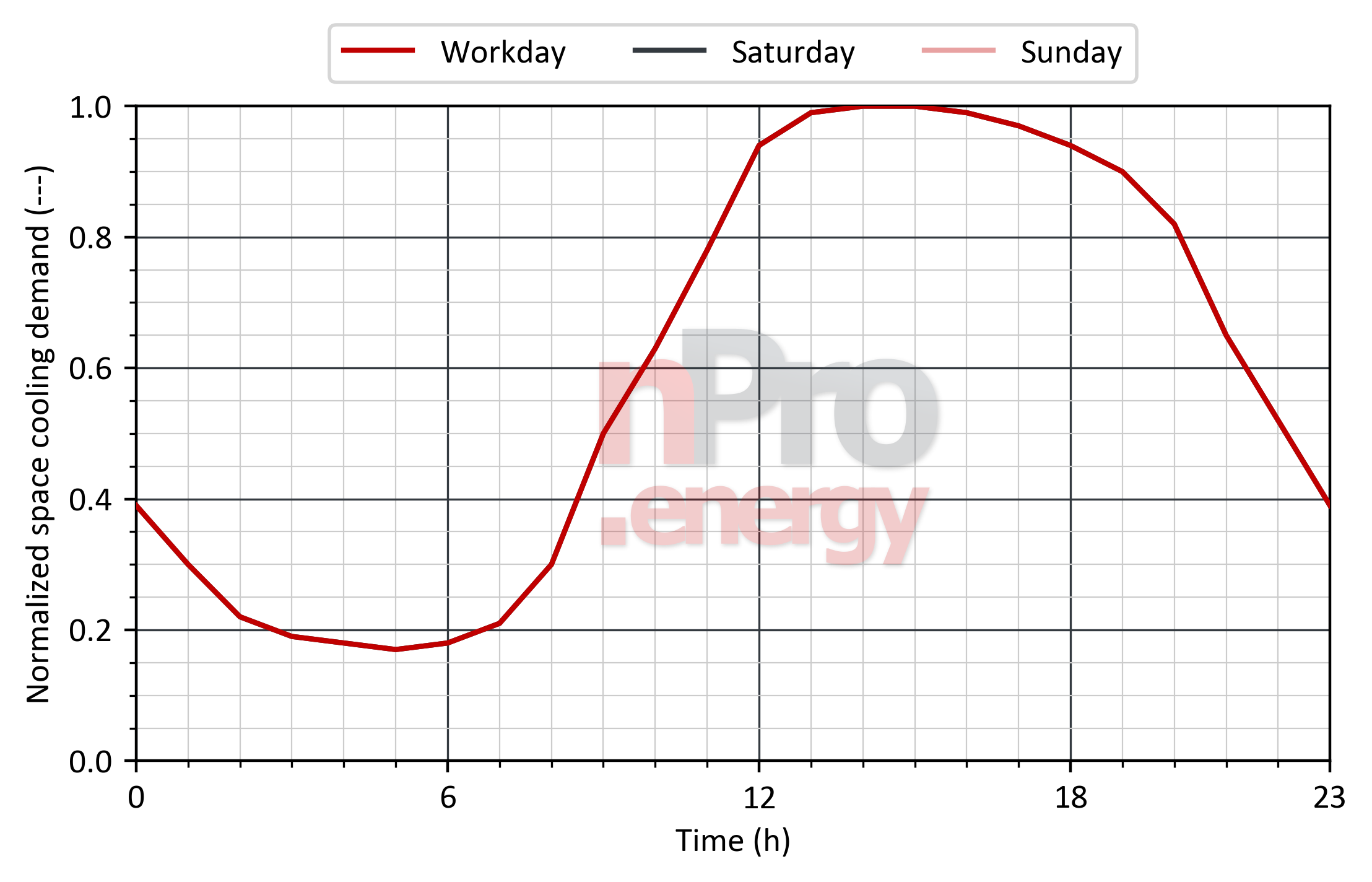 Load profile for space cooling in nursing homes