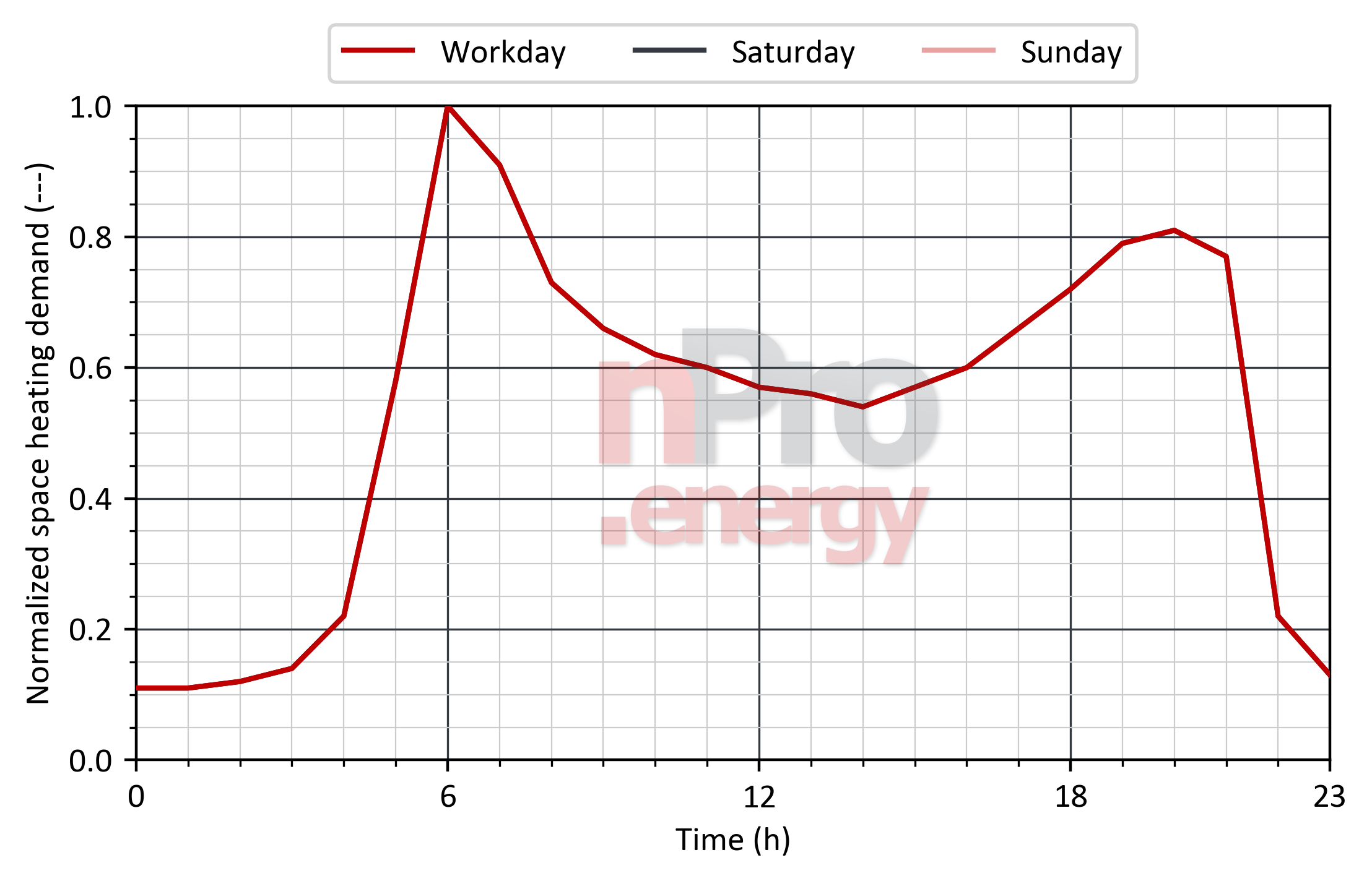 Load profile for space heating in nursing homes