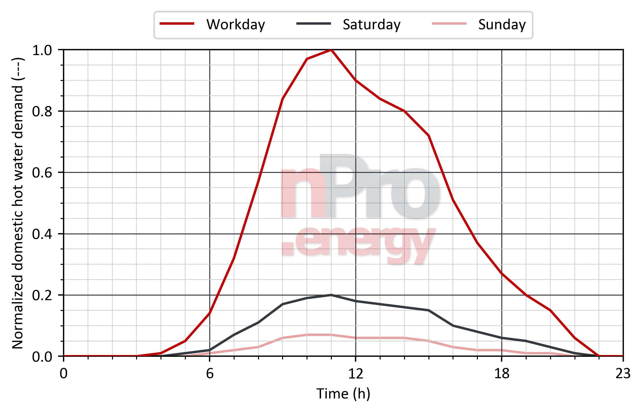 Load profile for domestic hot water in offices