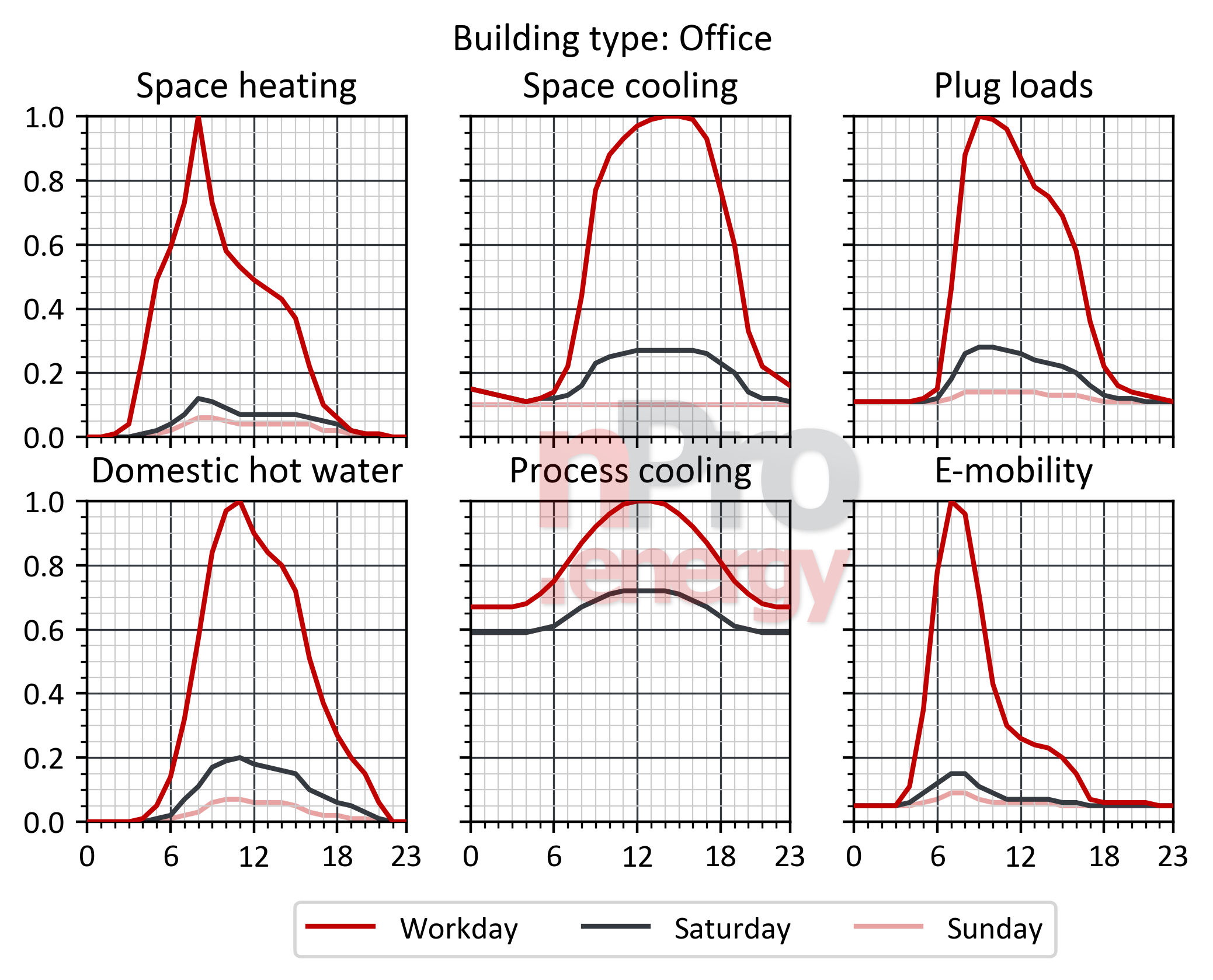 offices laod profiles