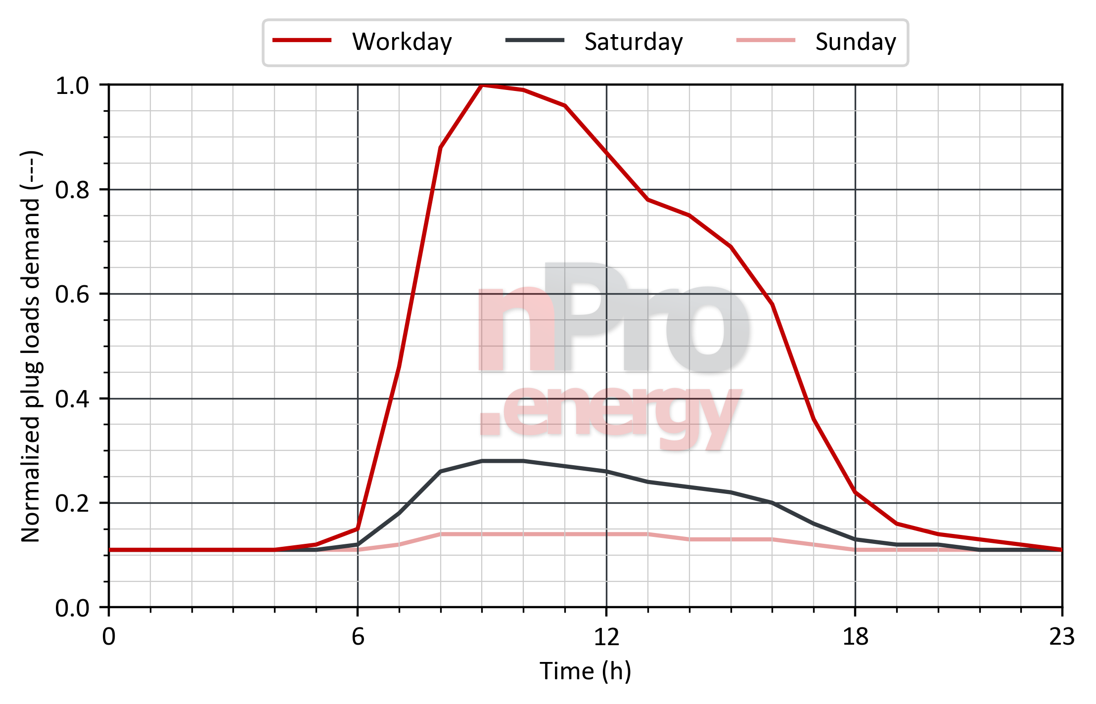 Load profile for plug loads in offices