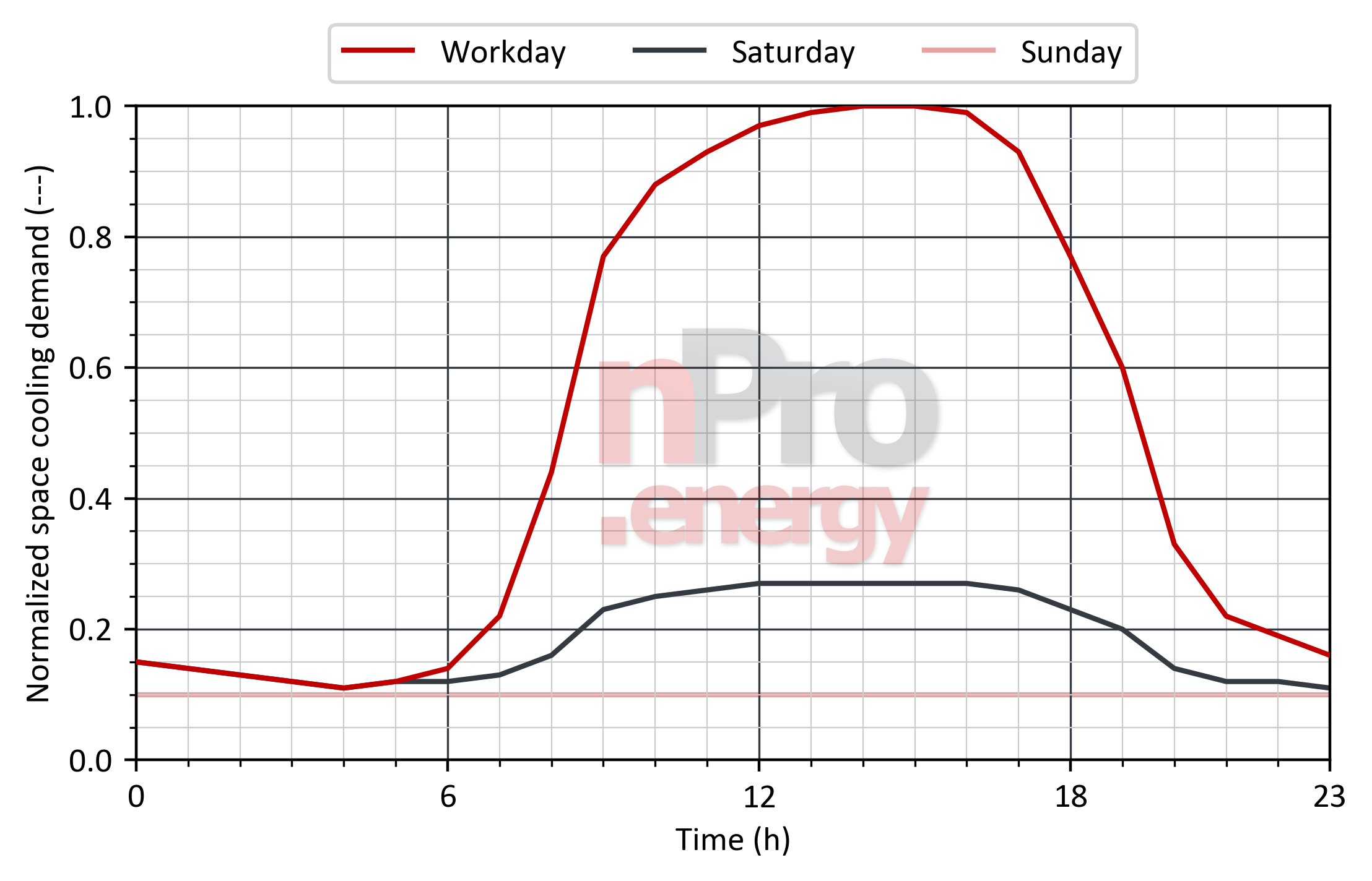 Load profile for space cooling in offices