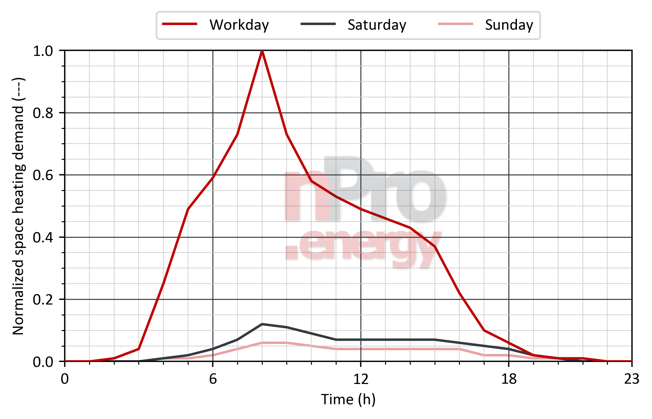 Load profile for space heating in offices