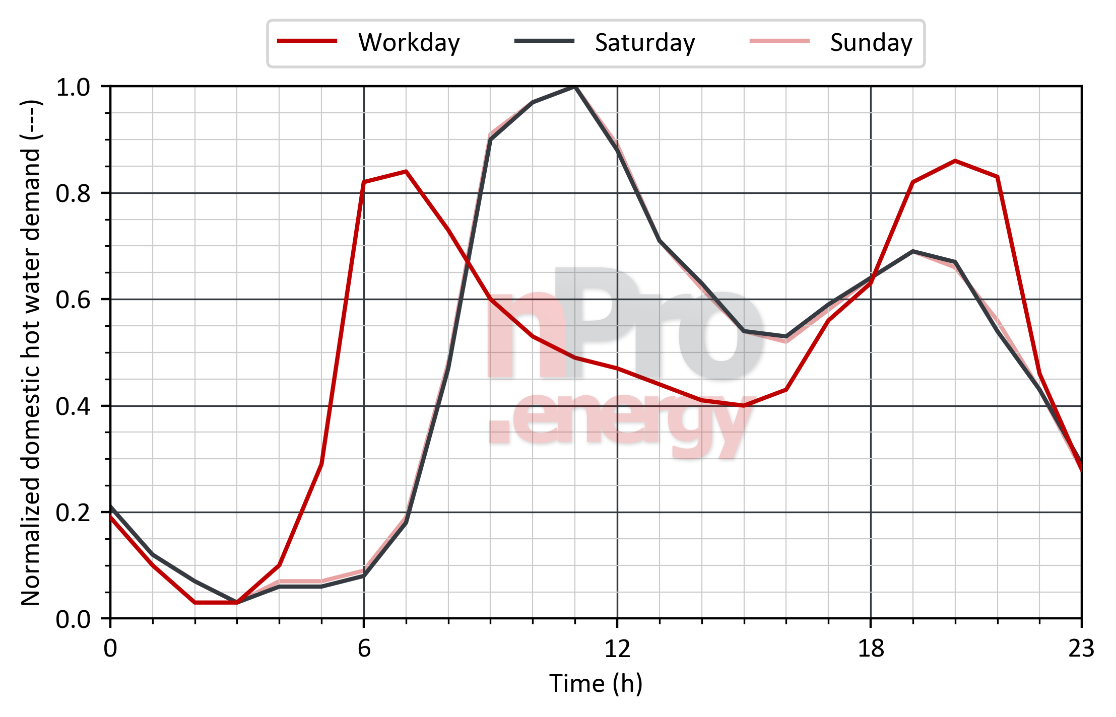 Load profile for domestic hot water in residential buildings