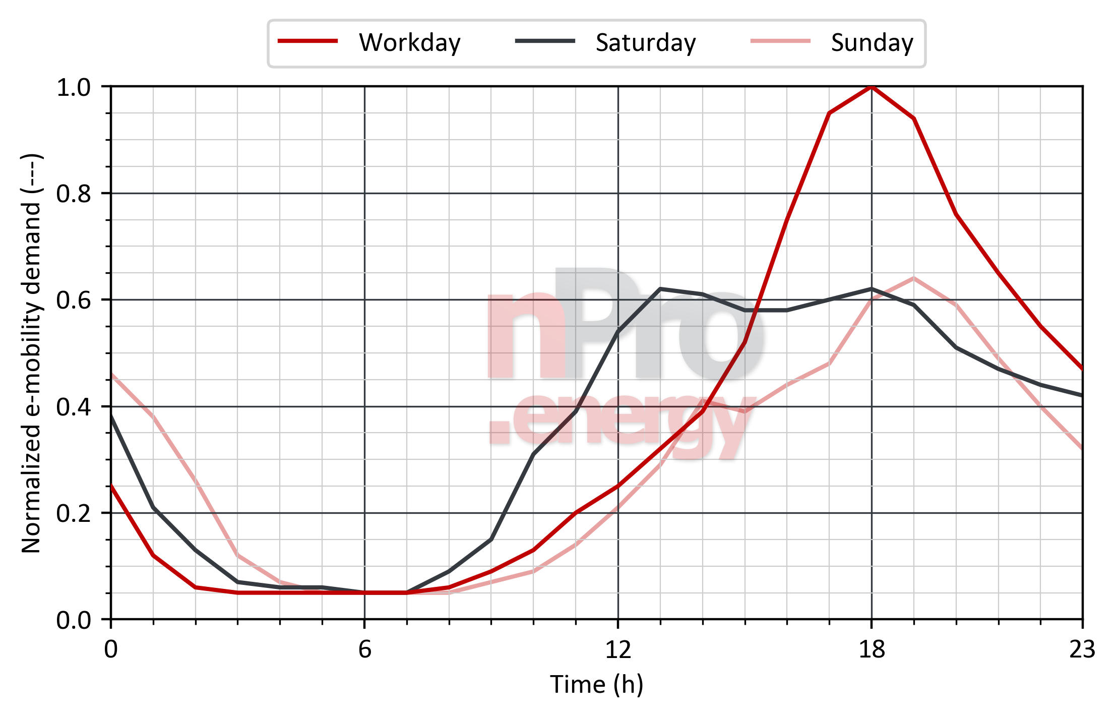 Load profile for e-mobility in residential buildings