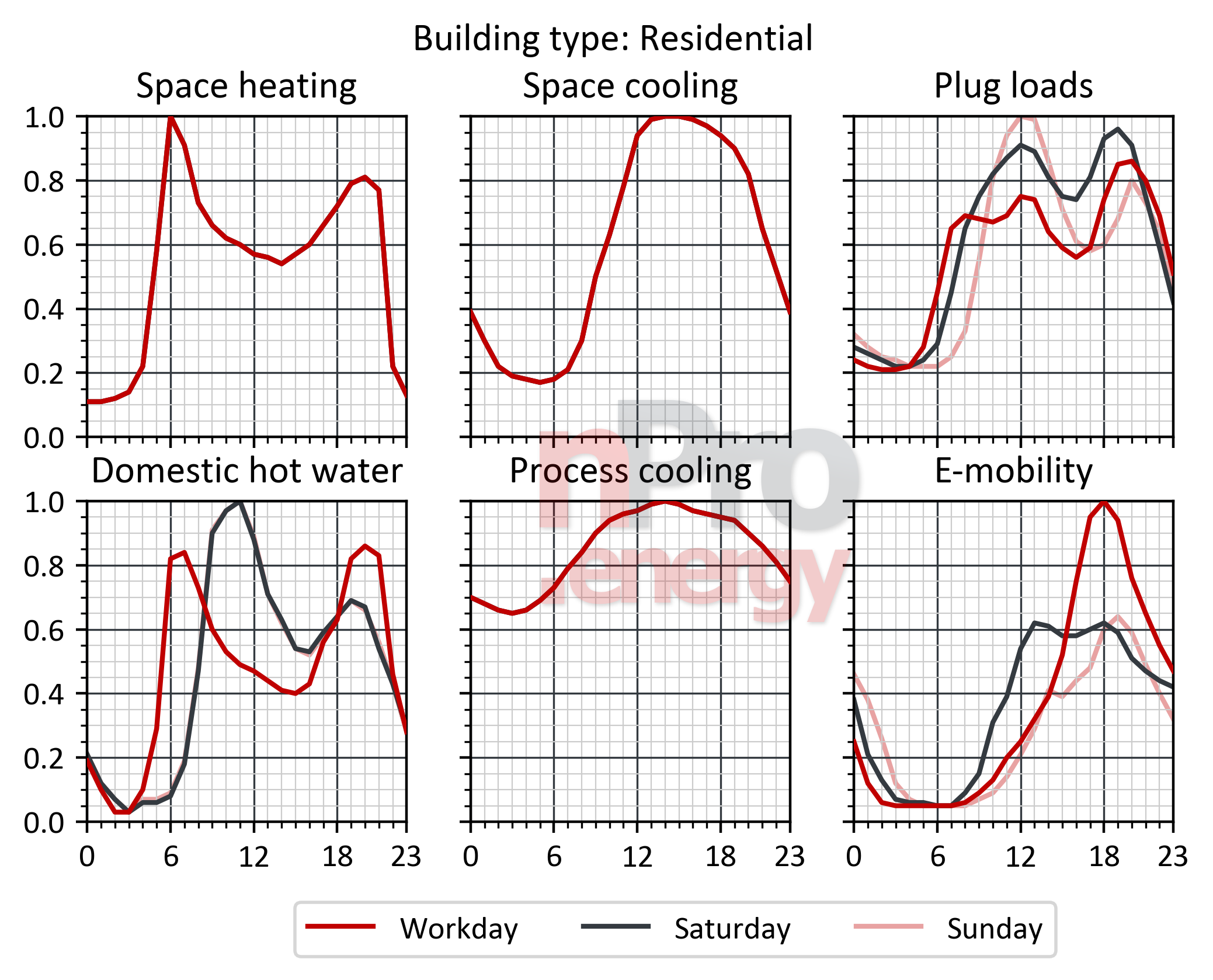 residential buildings laod profiles