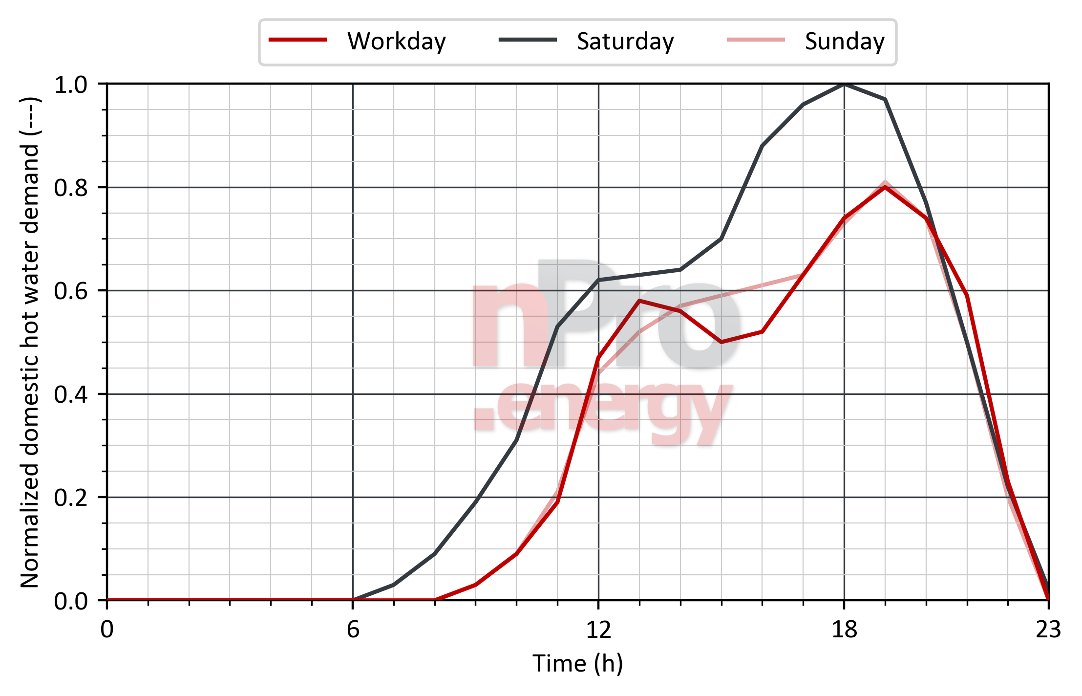 Load profile for domestic hot water in restaurants