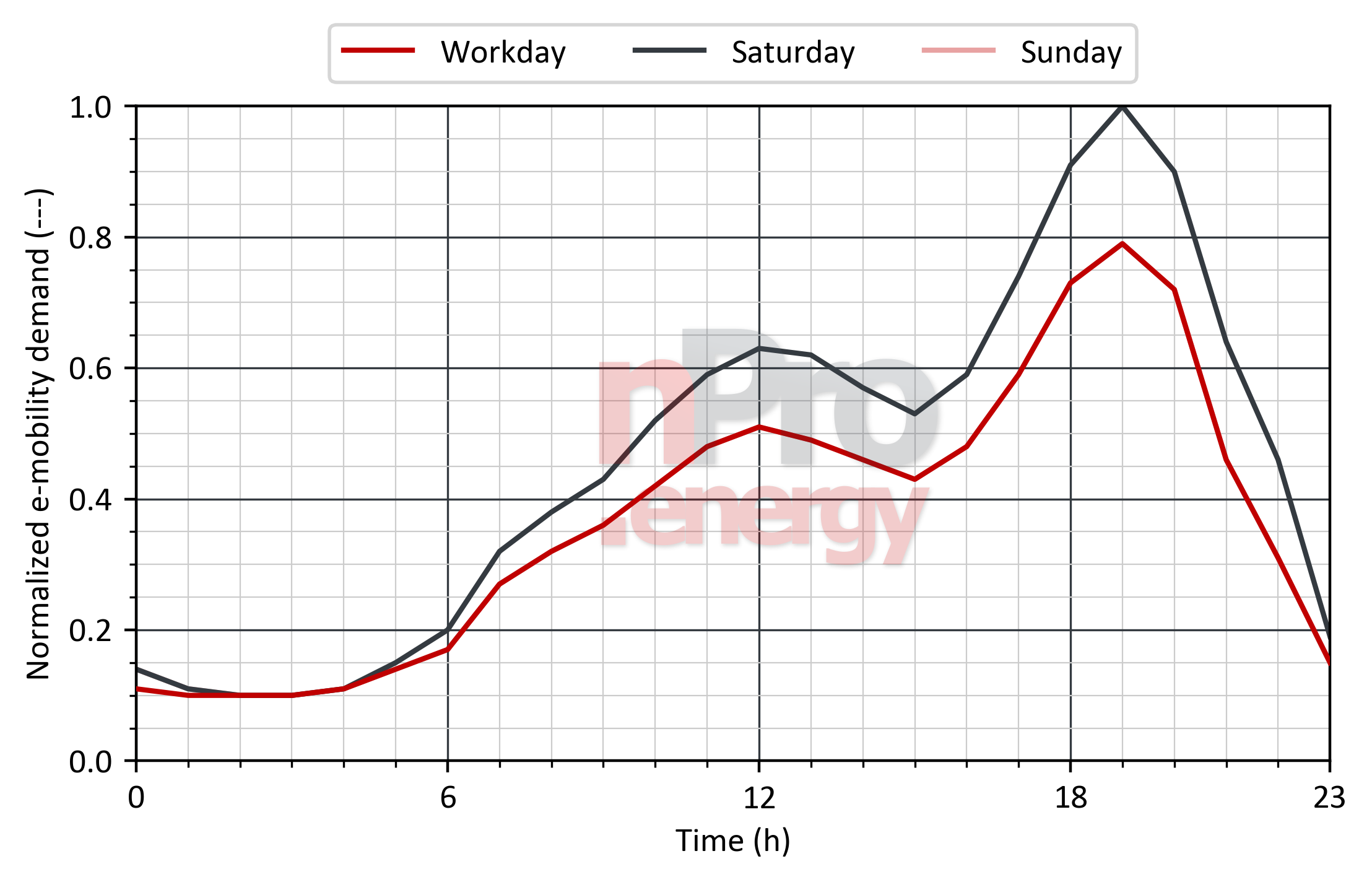 Load profile for e-mobility in restaurants