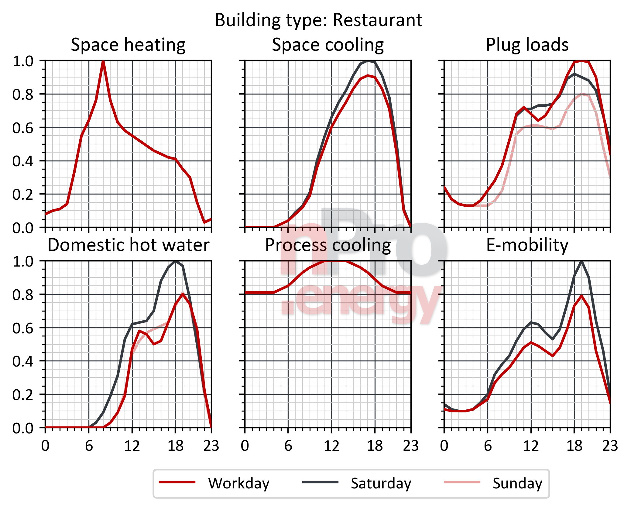 restaurants laod profiles