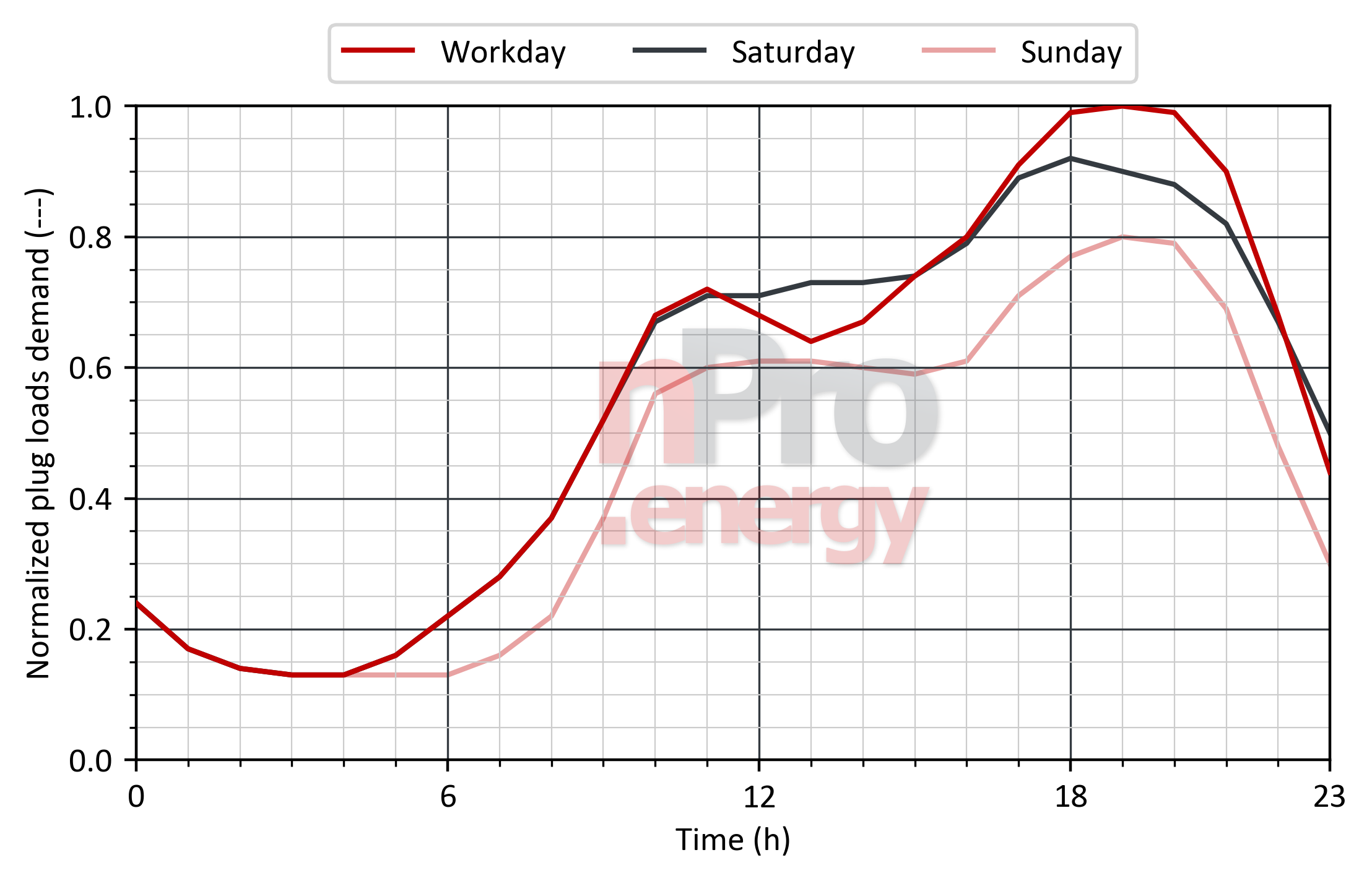 Load profile for plug loads in restaurants