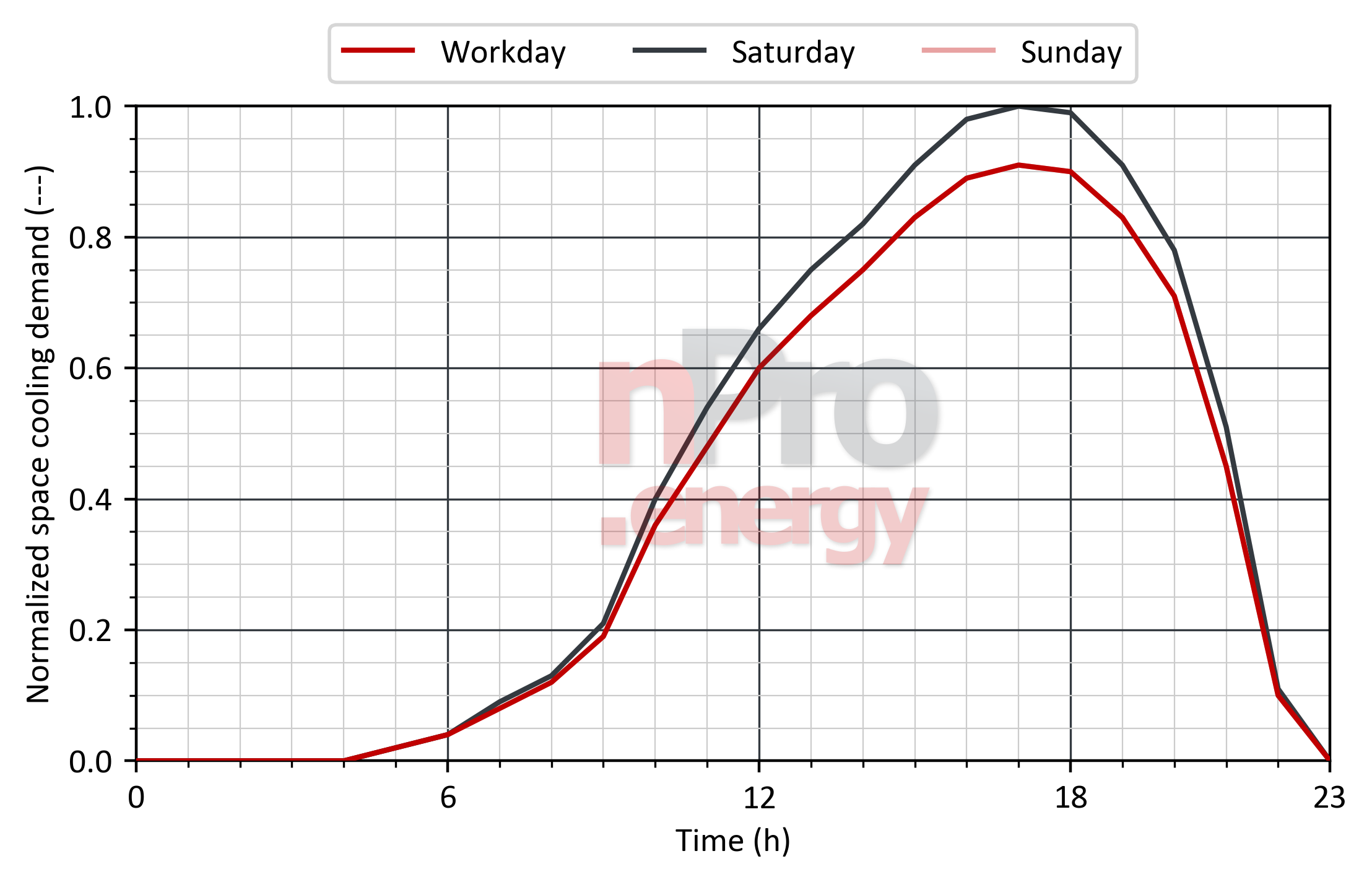 Load profile for space cooling in restaurants