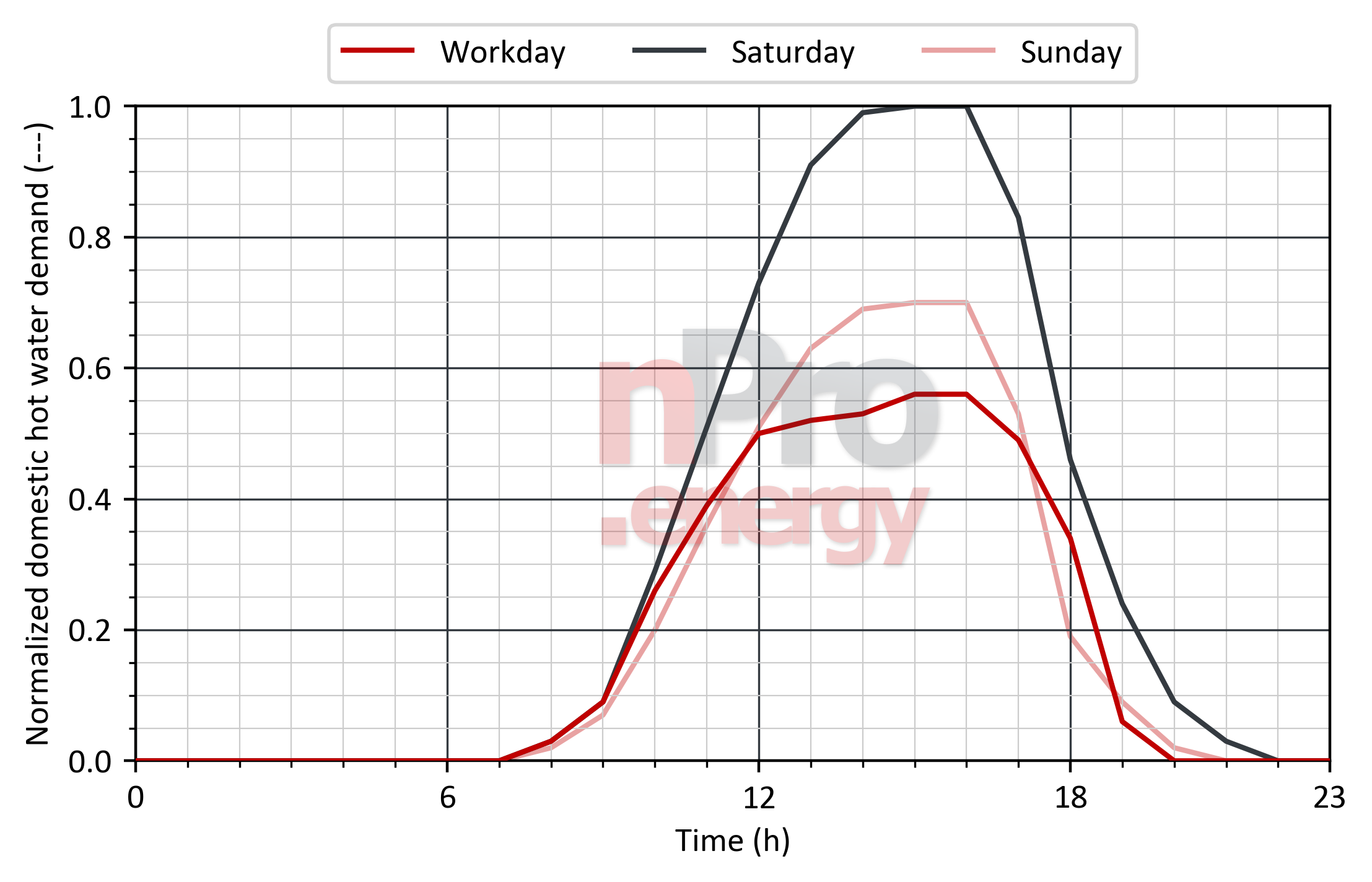 Load profile for domestic hot water in retail