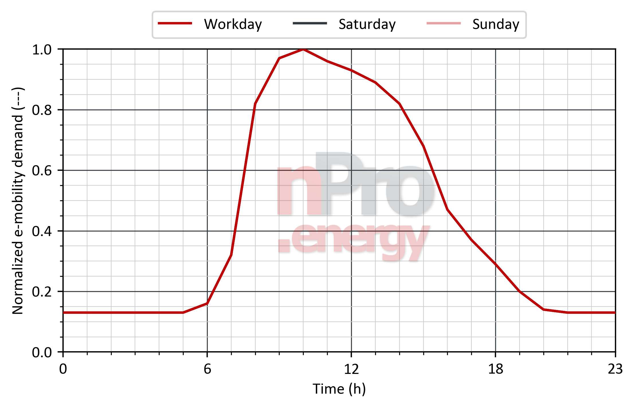 Load profile for e-mobility in retail