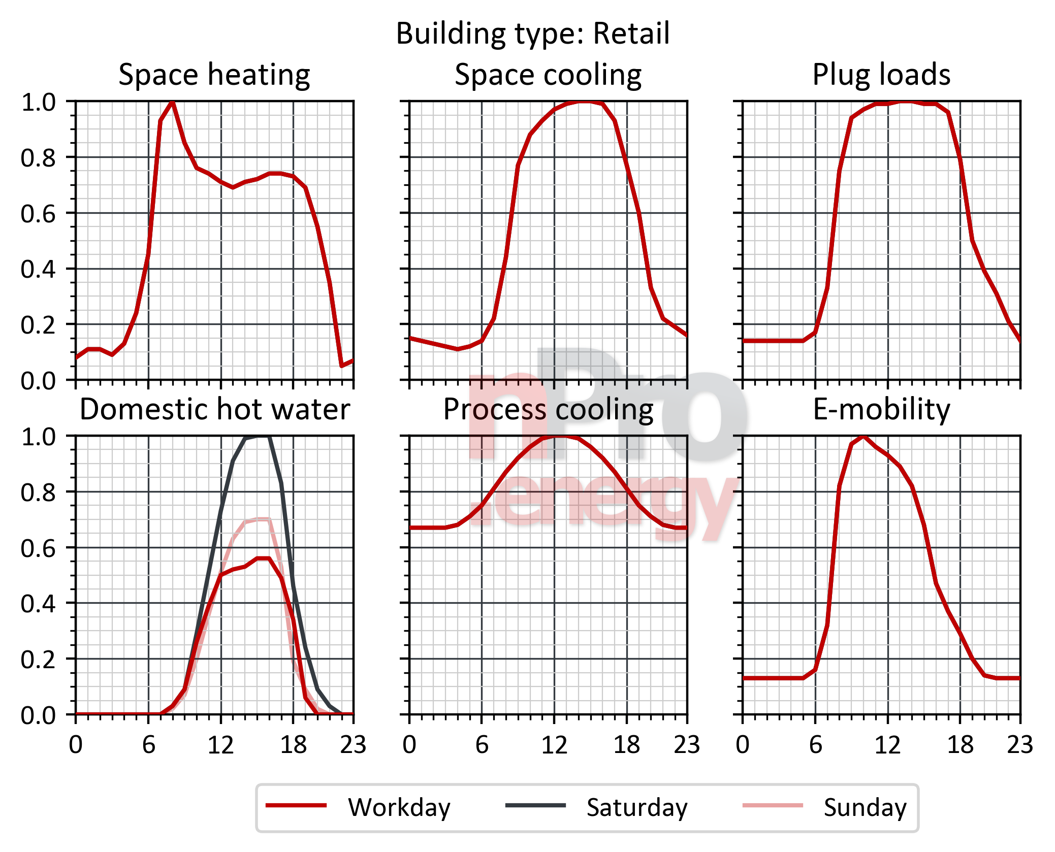 retail laod profiles