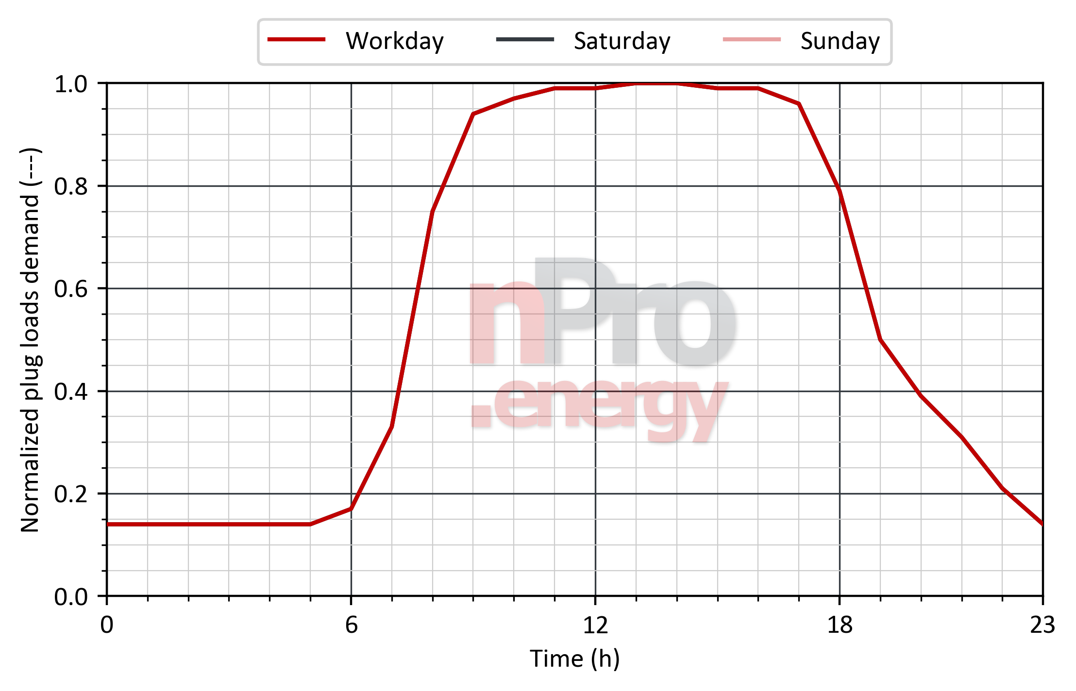 Load profile for plug loads in retail