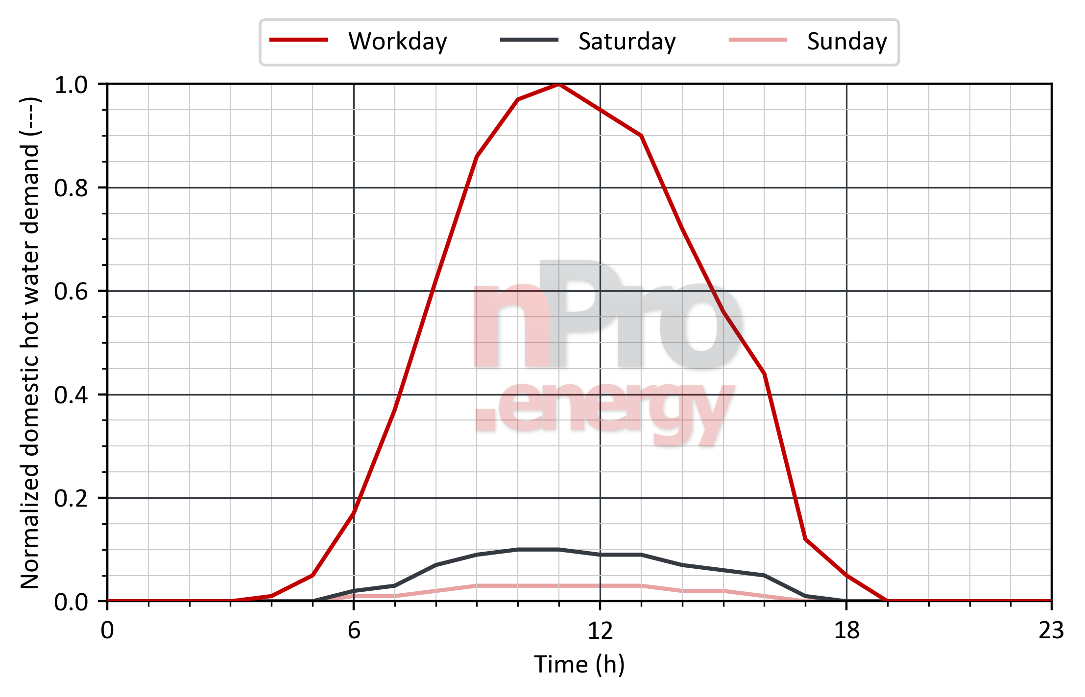 Load profile for domestic hot water in schools