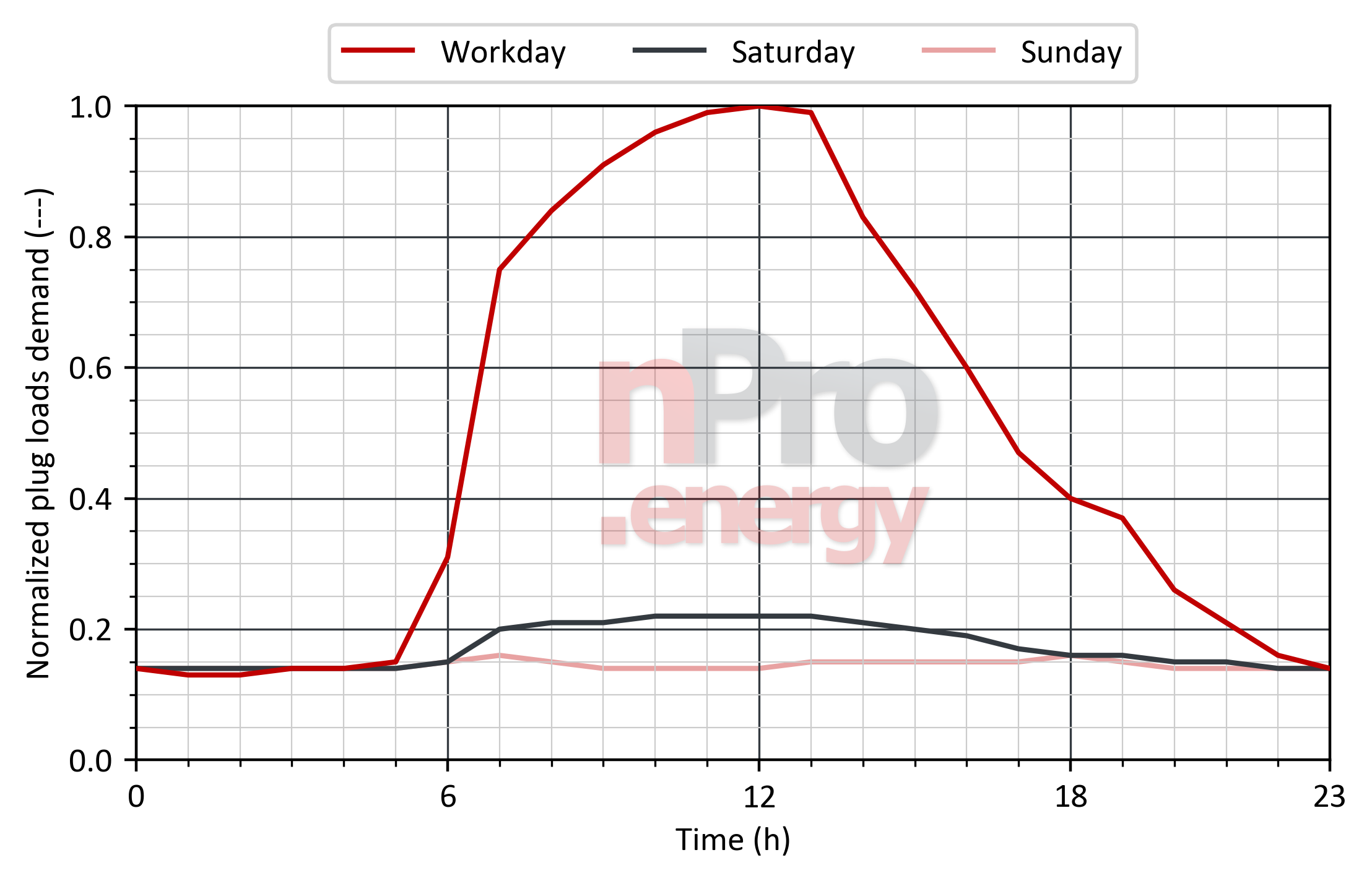 Load profile for plug loads in schools