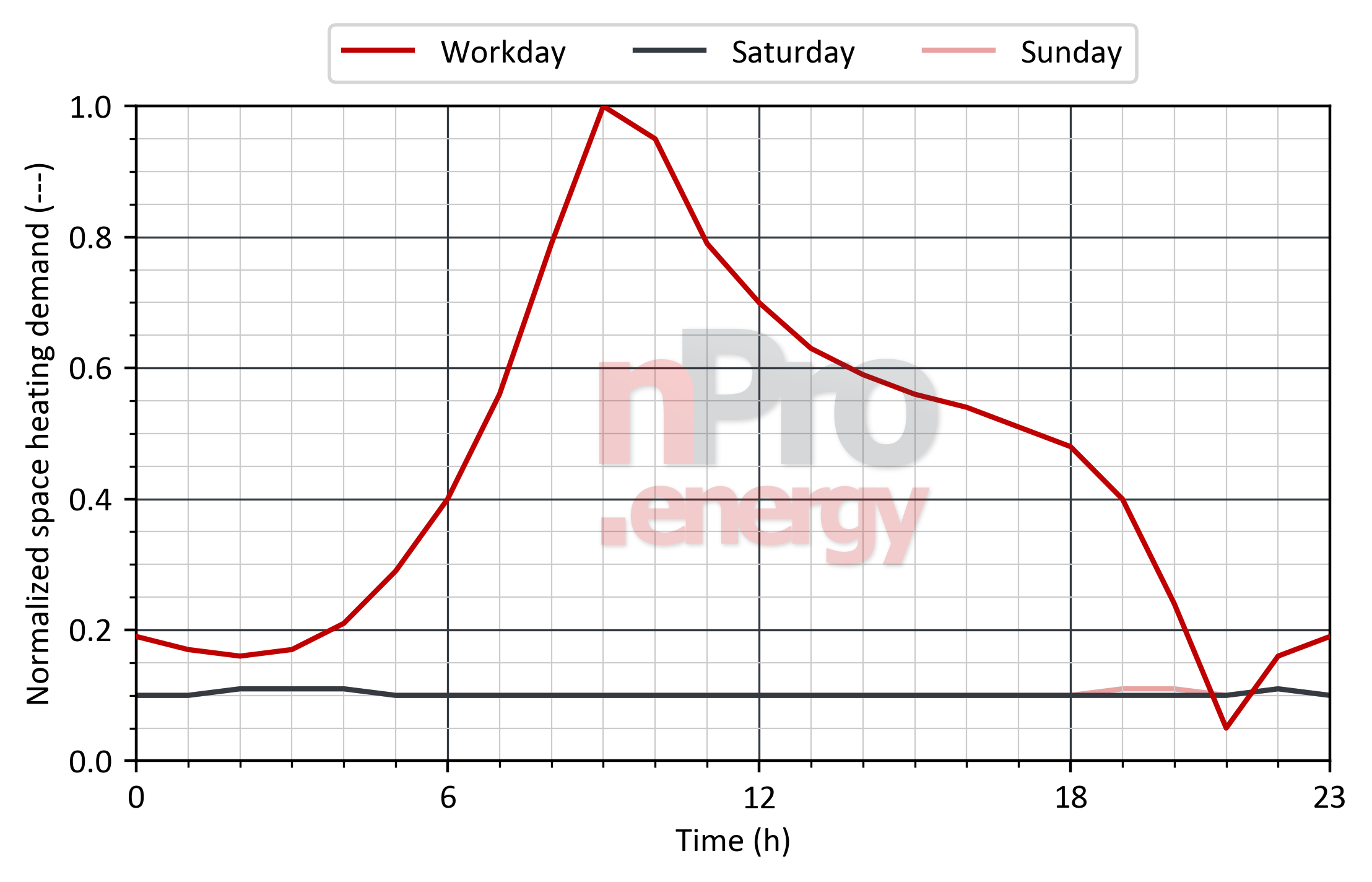 Load profile for space heating in schools