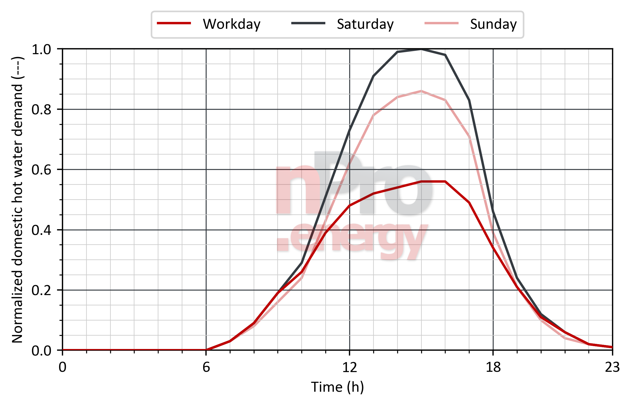 Load profile for domestic hot water in shopping centers