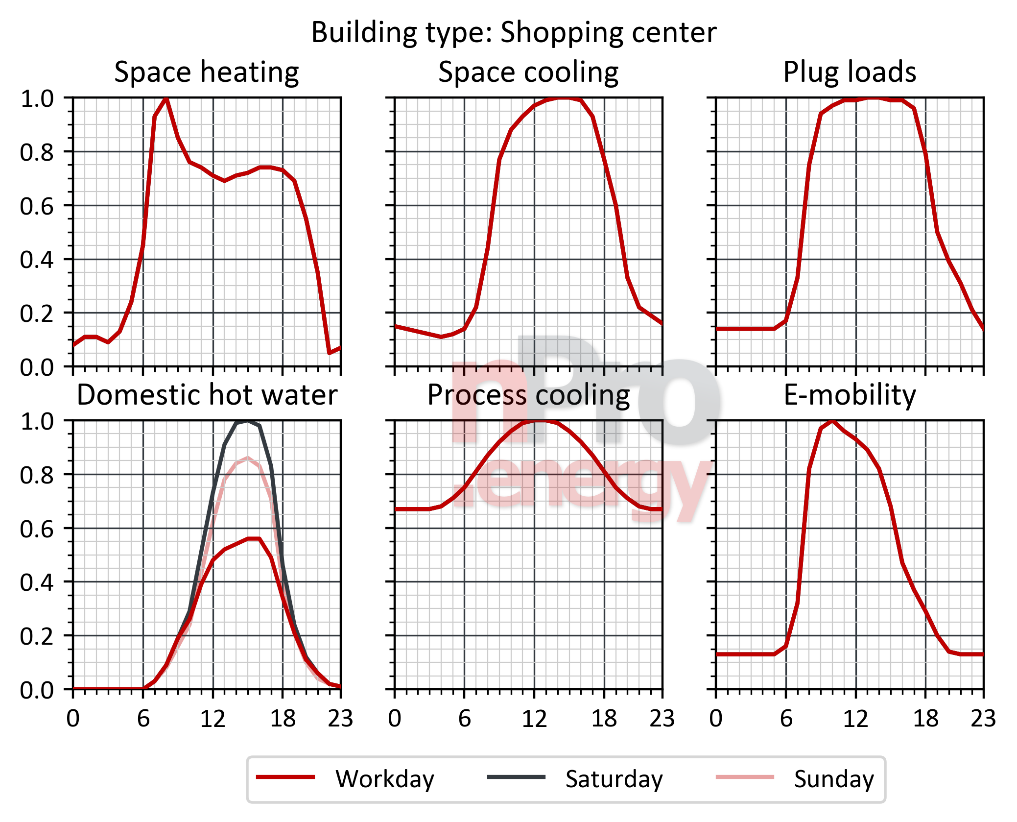 shopping centers laod profiles