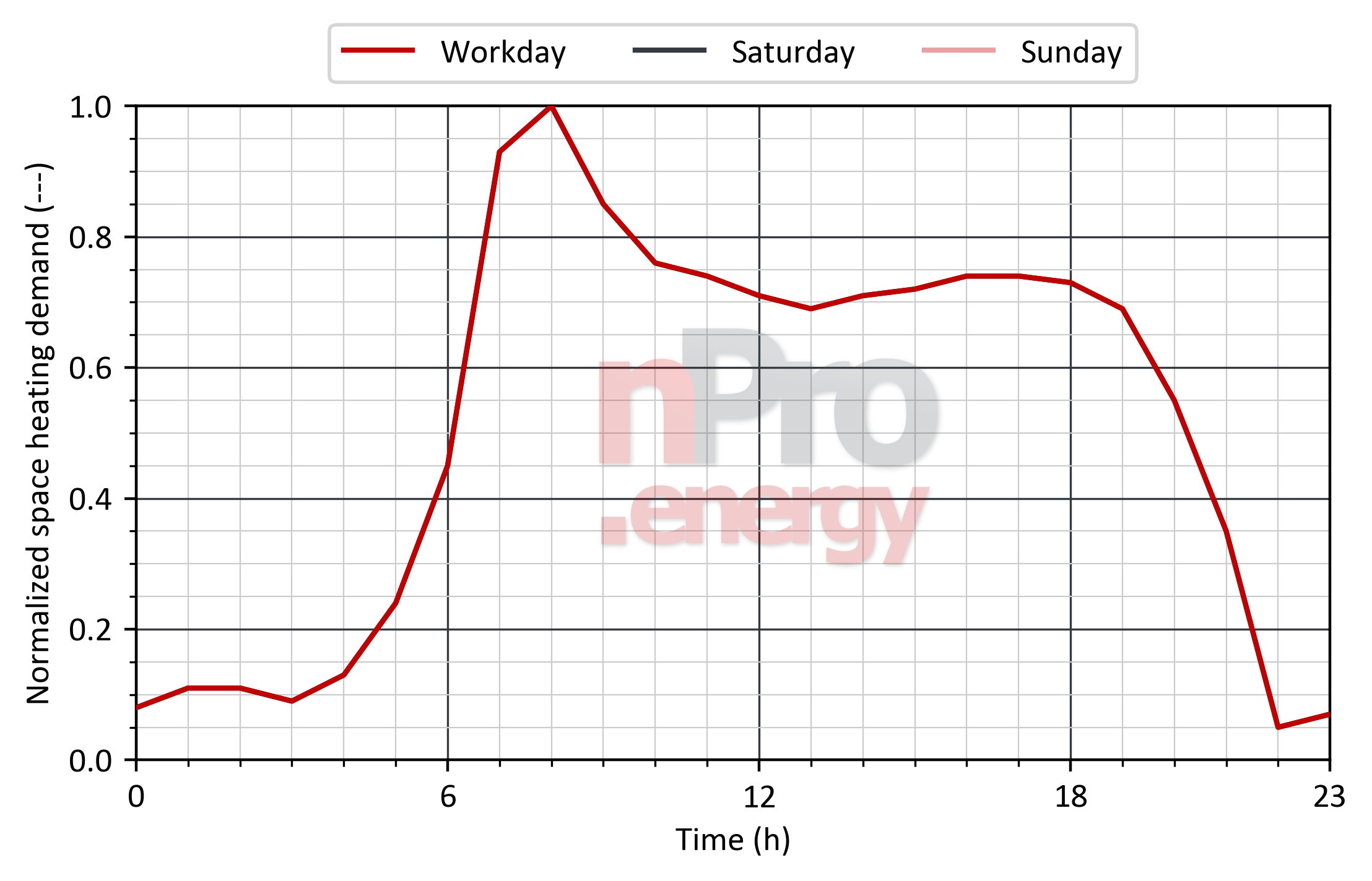 Load profile for space heating in shopping centers