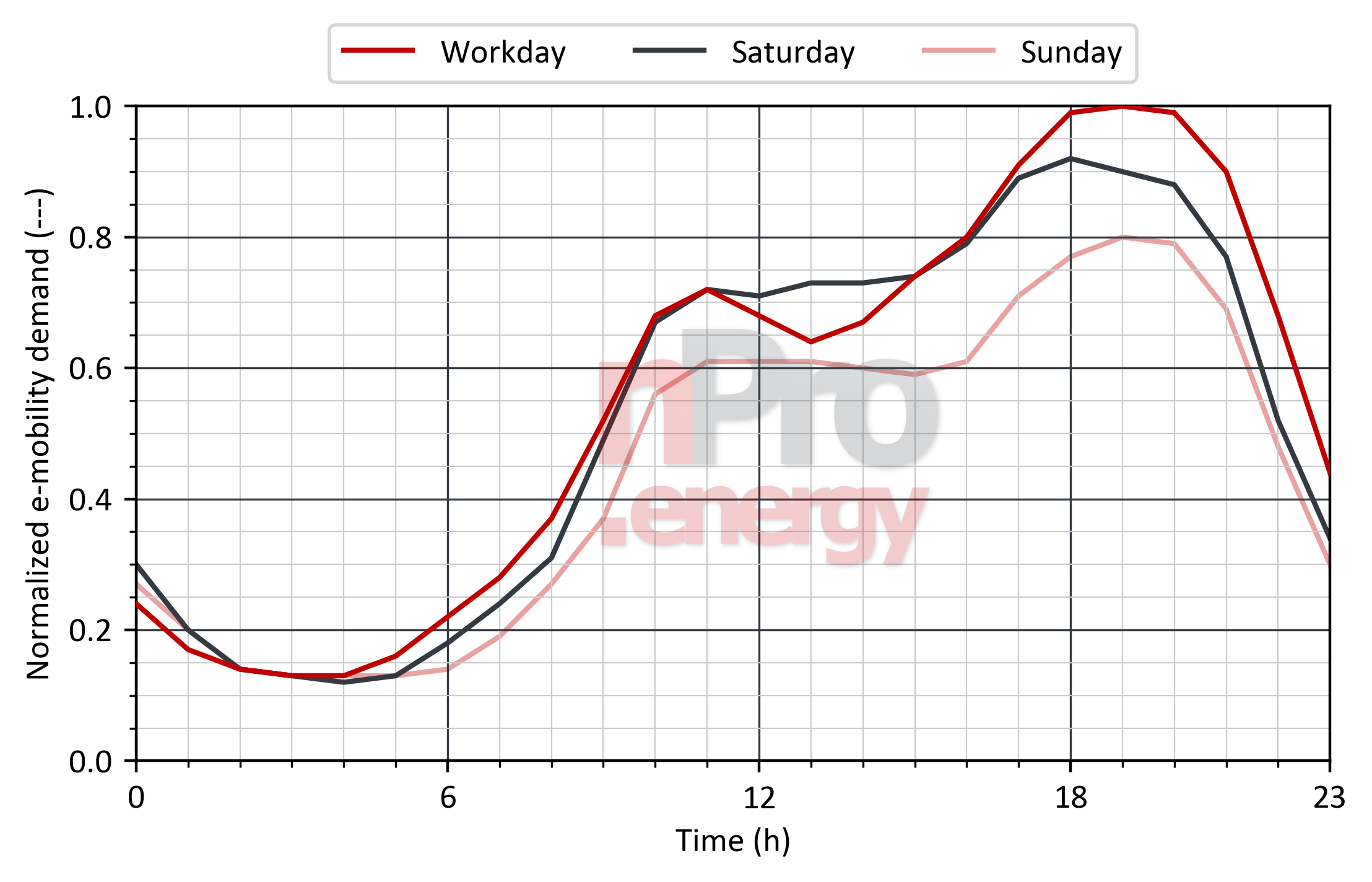 Load profile for e-mobility in sports halls