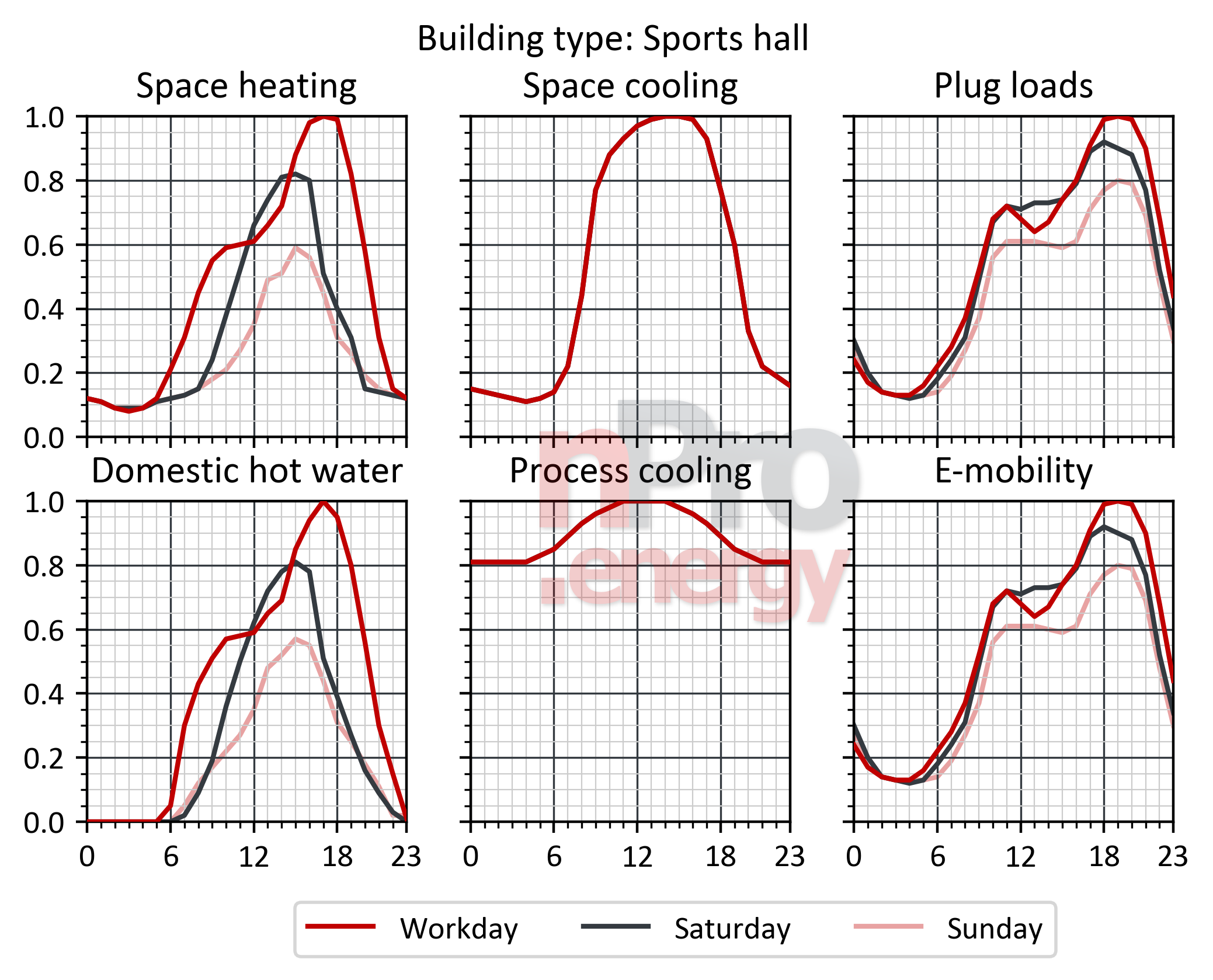 sports halls laod profiles