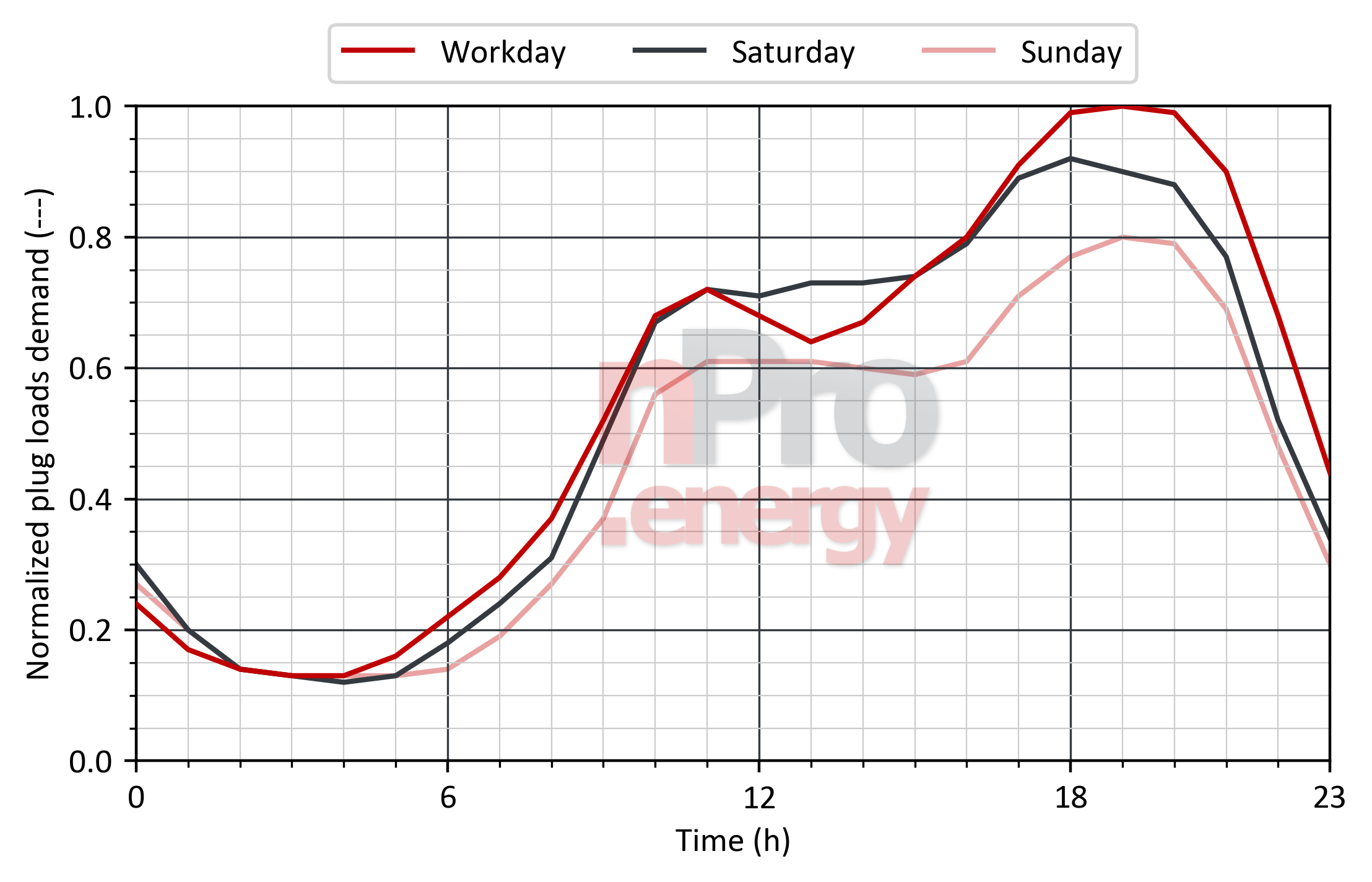 Load profile for plug loads in sports halls