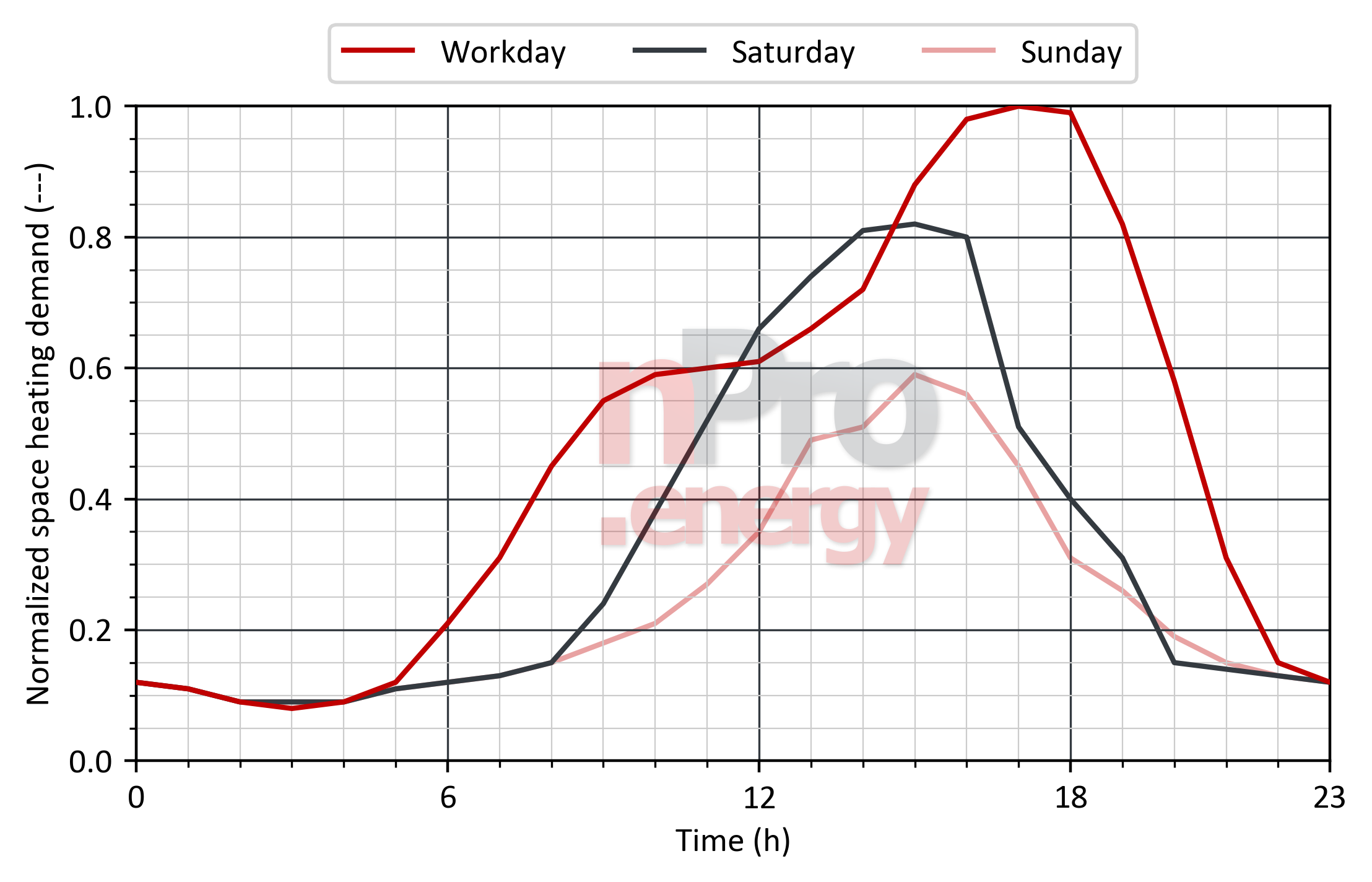 Load profile for space heating in sports halls