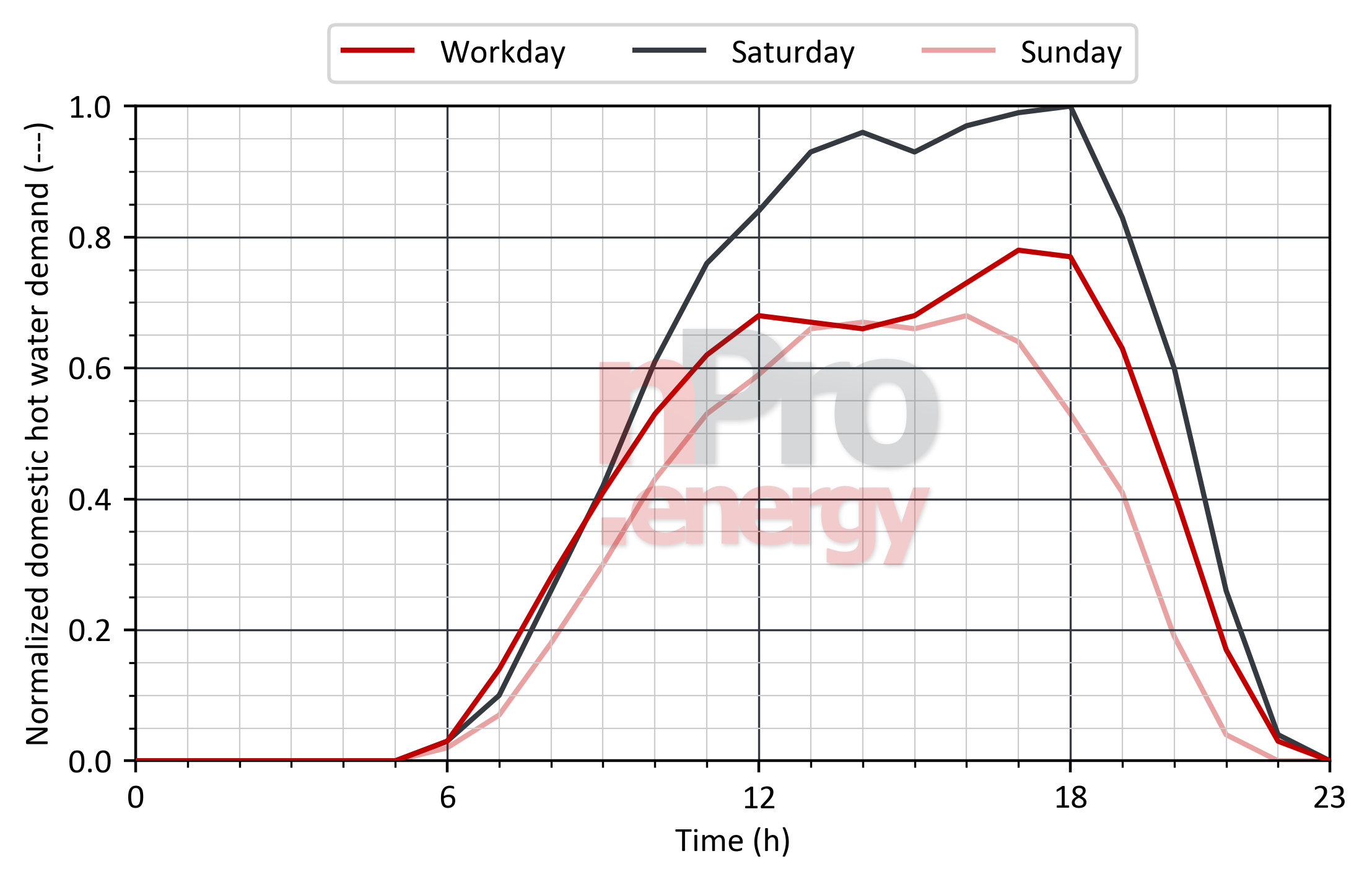 Load profile for domestic hot water in supermarkets