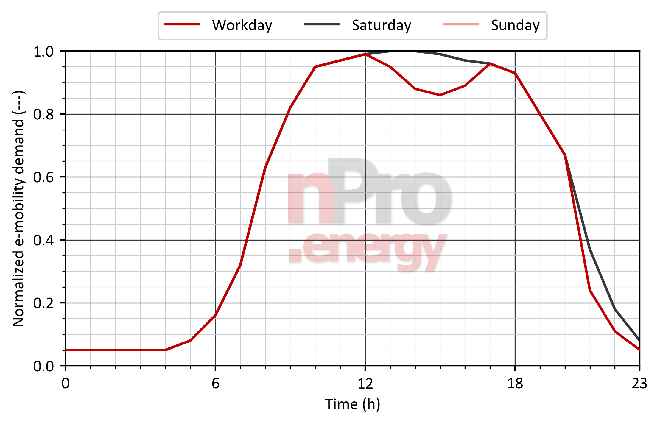 Load profile for e-mobility in supermarkets