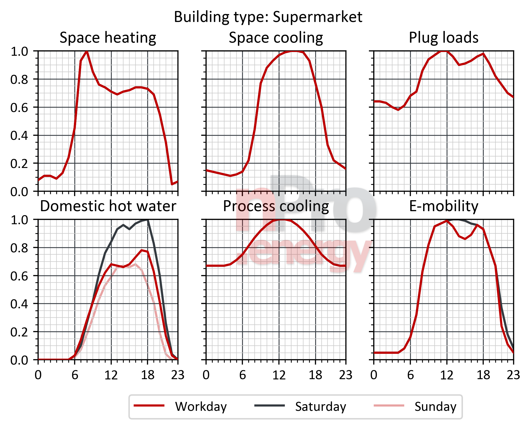 supermarkets laod profiles