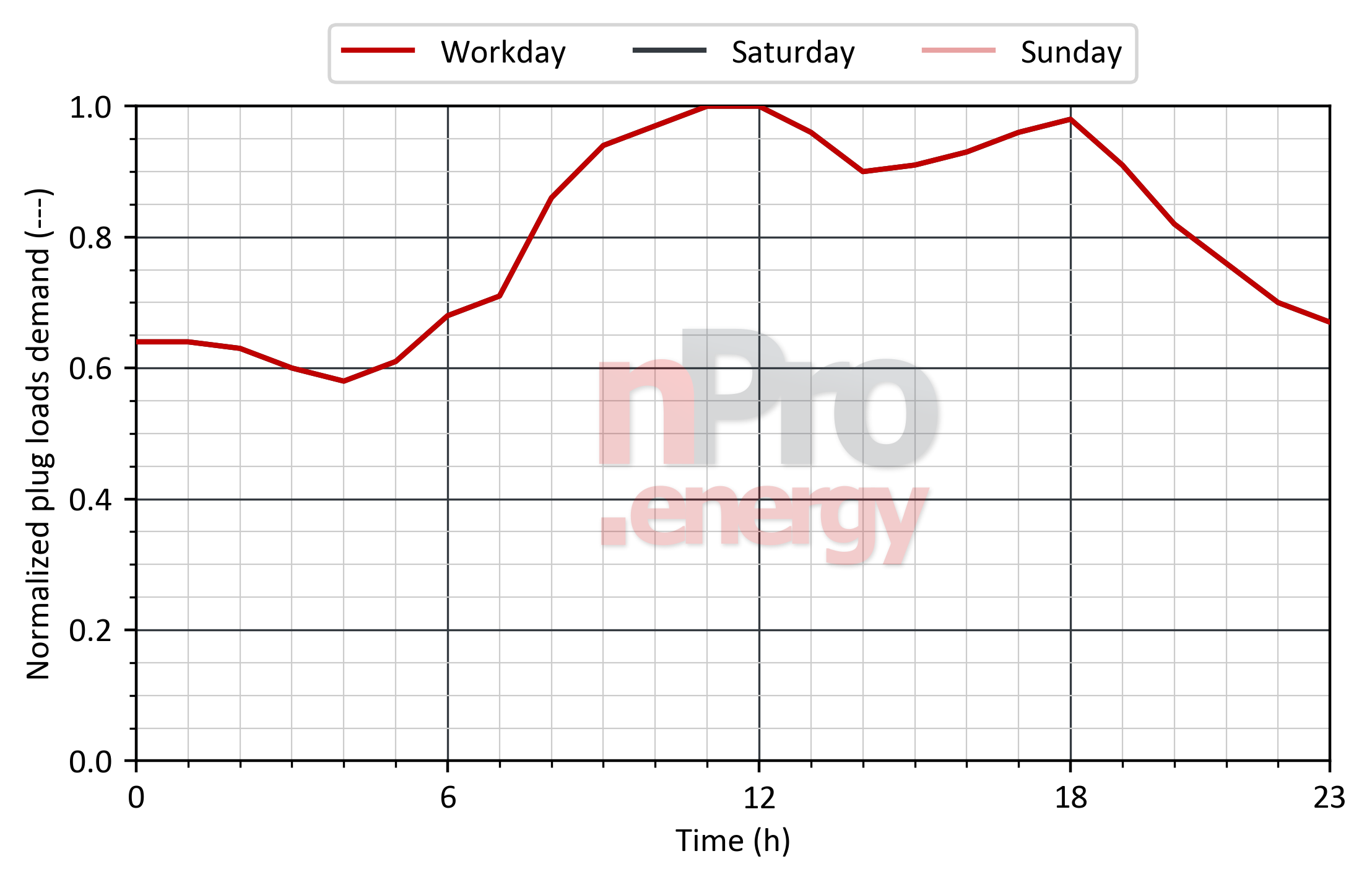 Load profile for plug loads in supermarkets