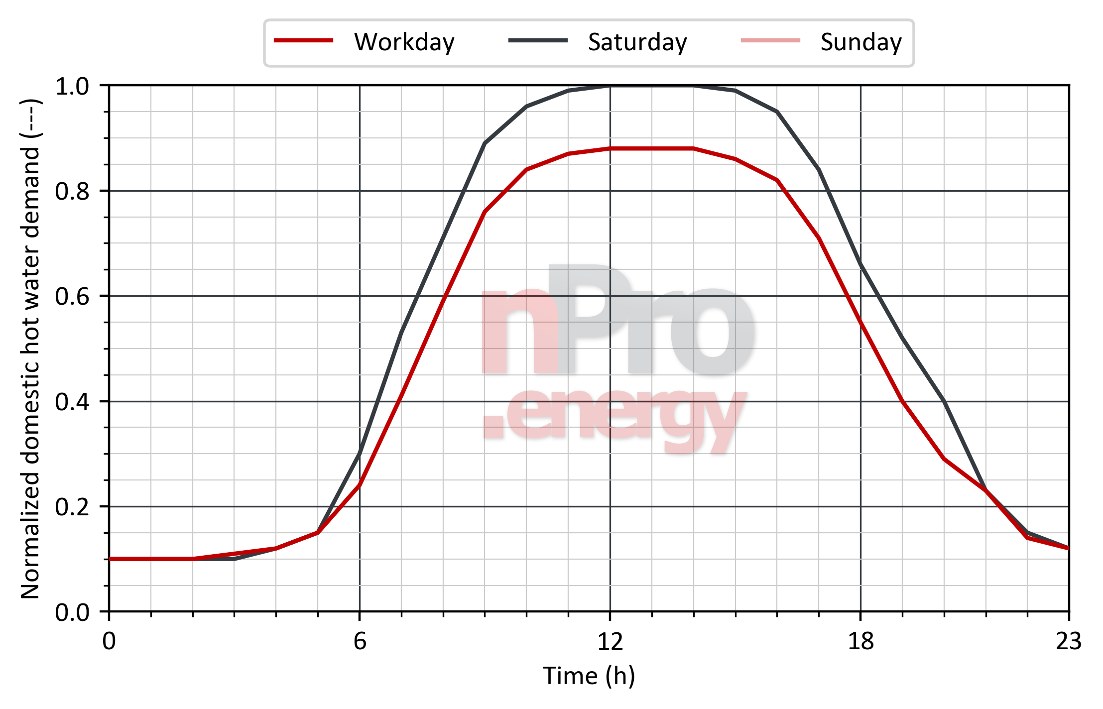 Load profile for domestic hot water in swimming pools