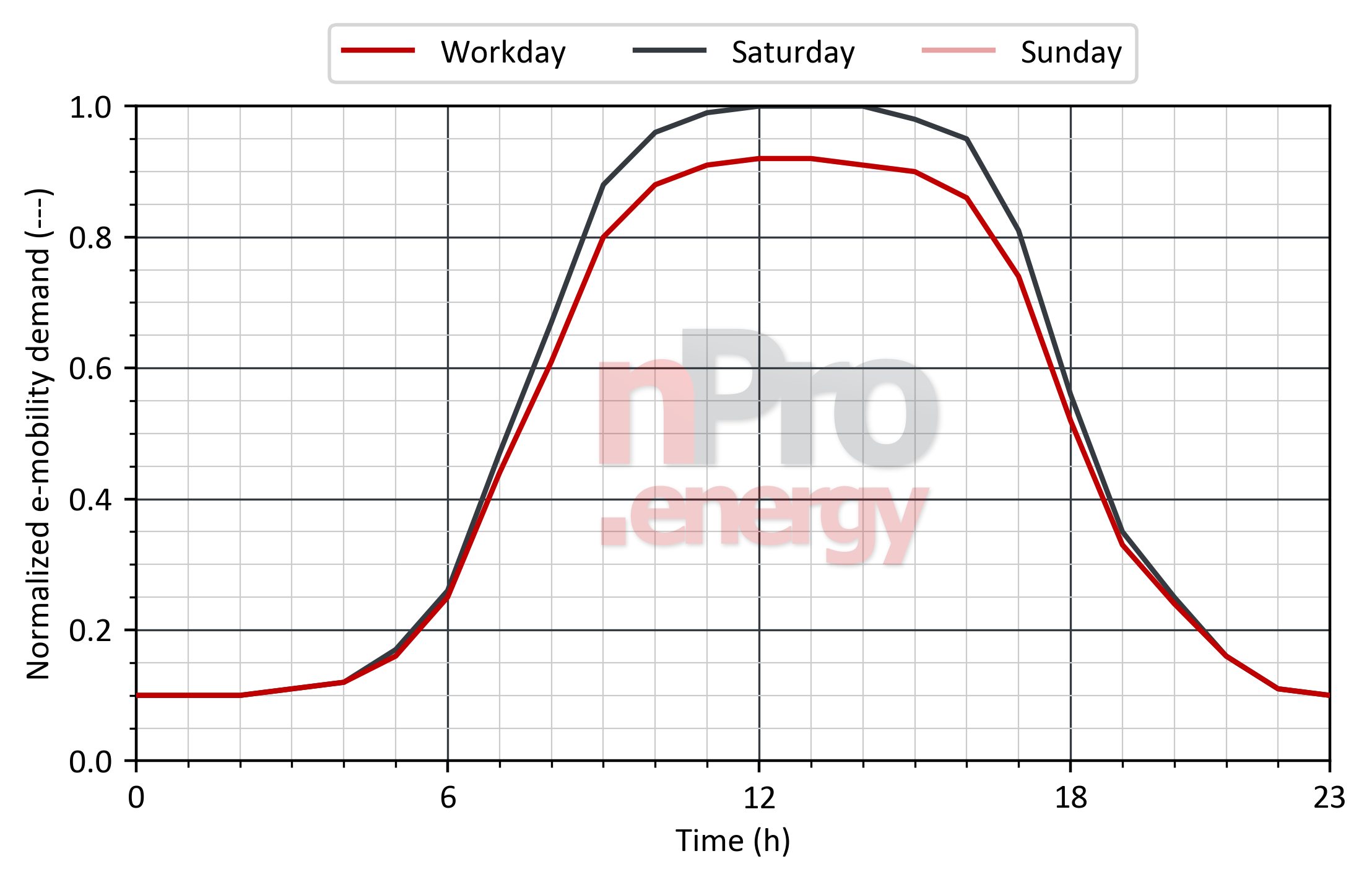 Load profile for e-mobility in swimming pools