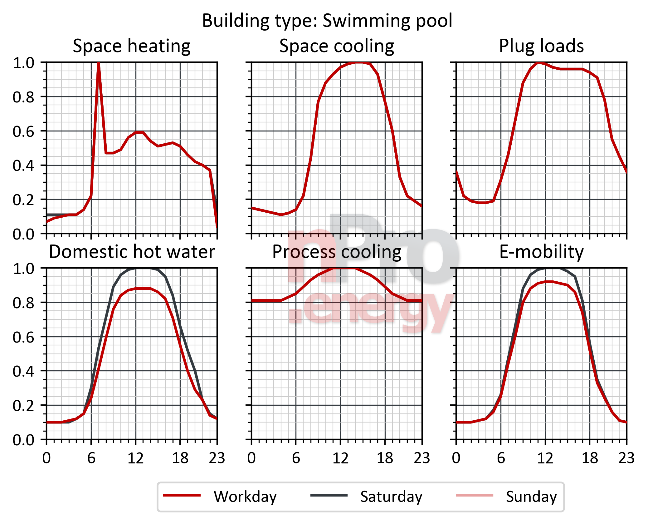 swimming pools laod profiles