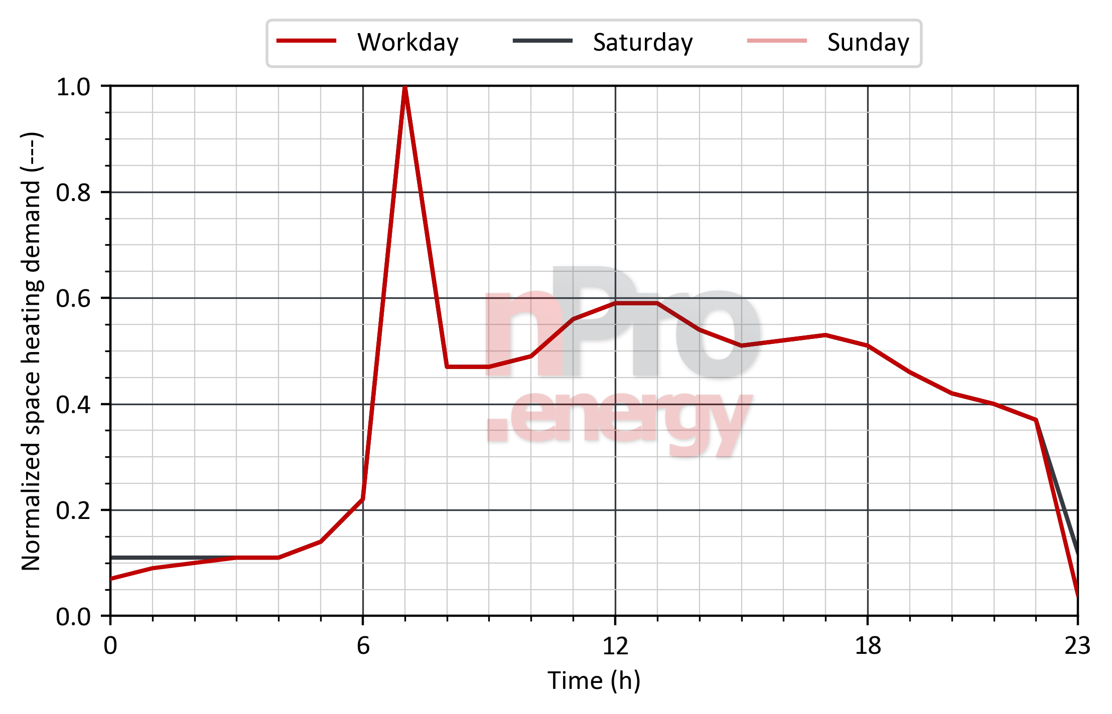 Load profile for space heating in swimming pools