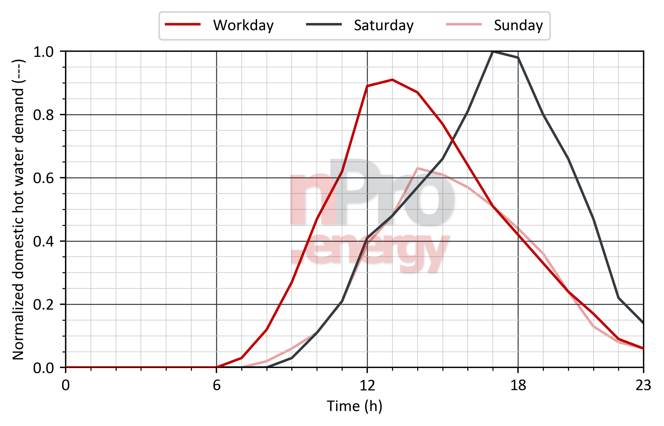 Load profile for domestic hot water in theaters