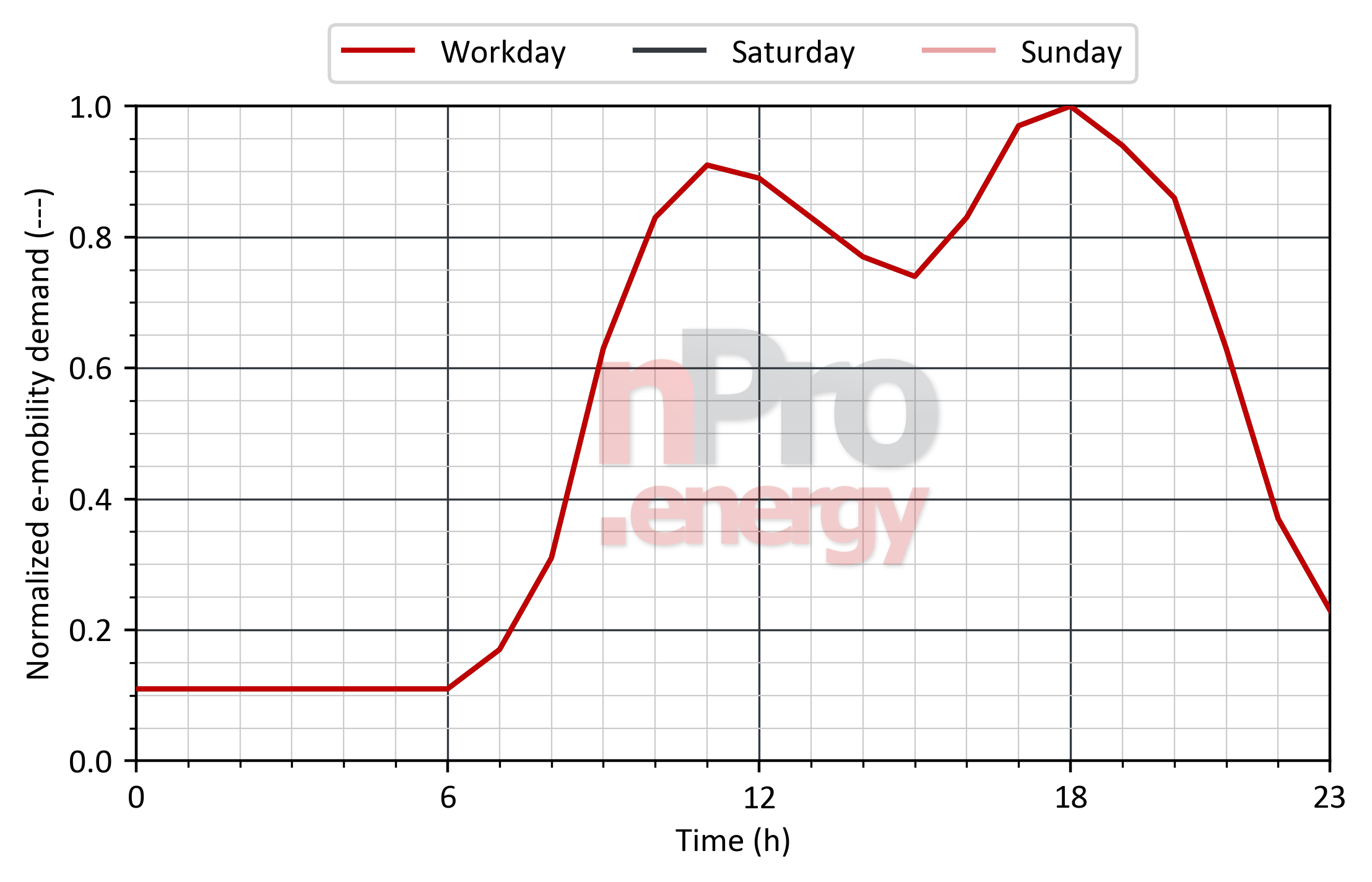 Load profile for e-mobility in theaters