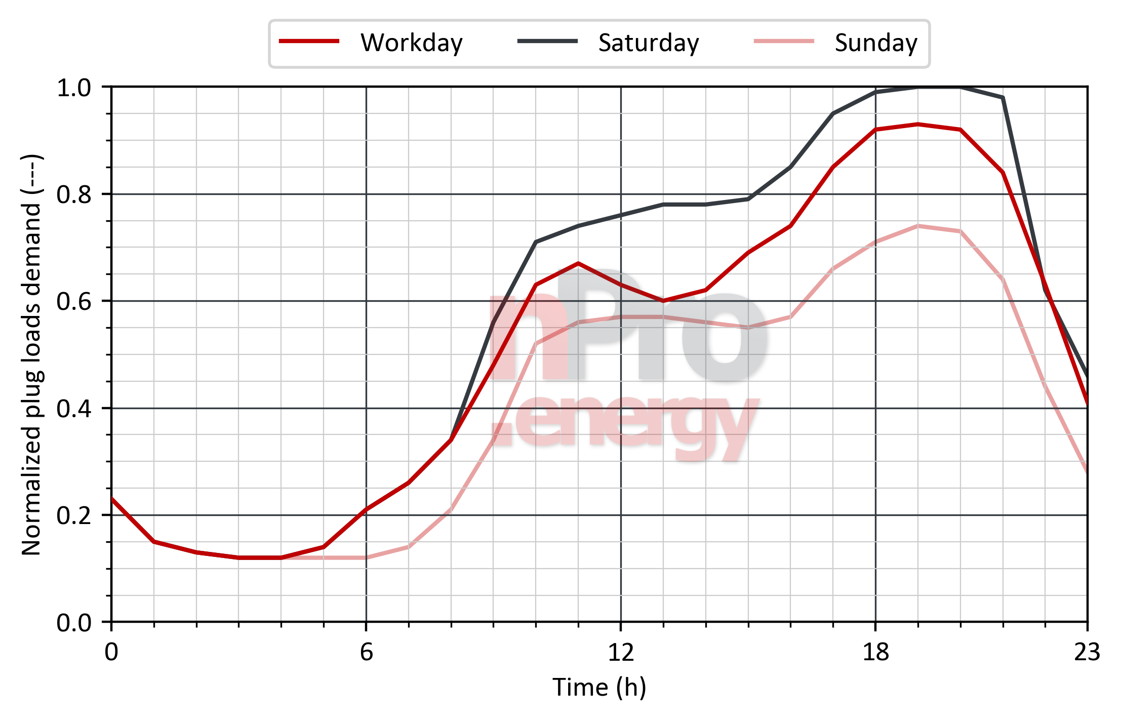 Load profile for plug loads in theaters