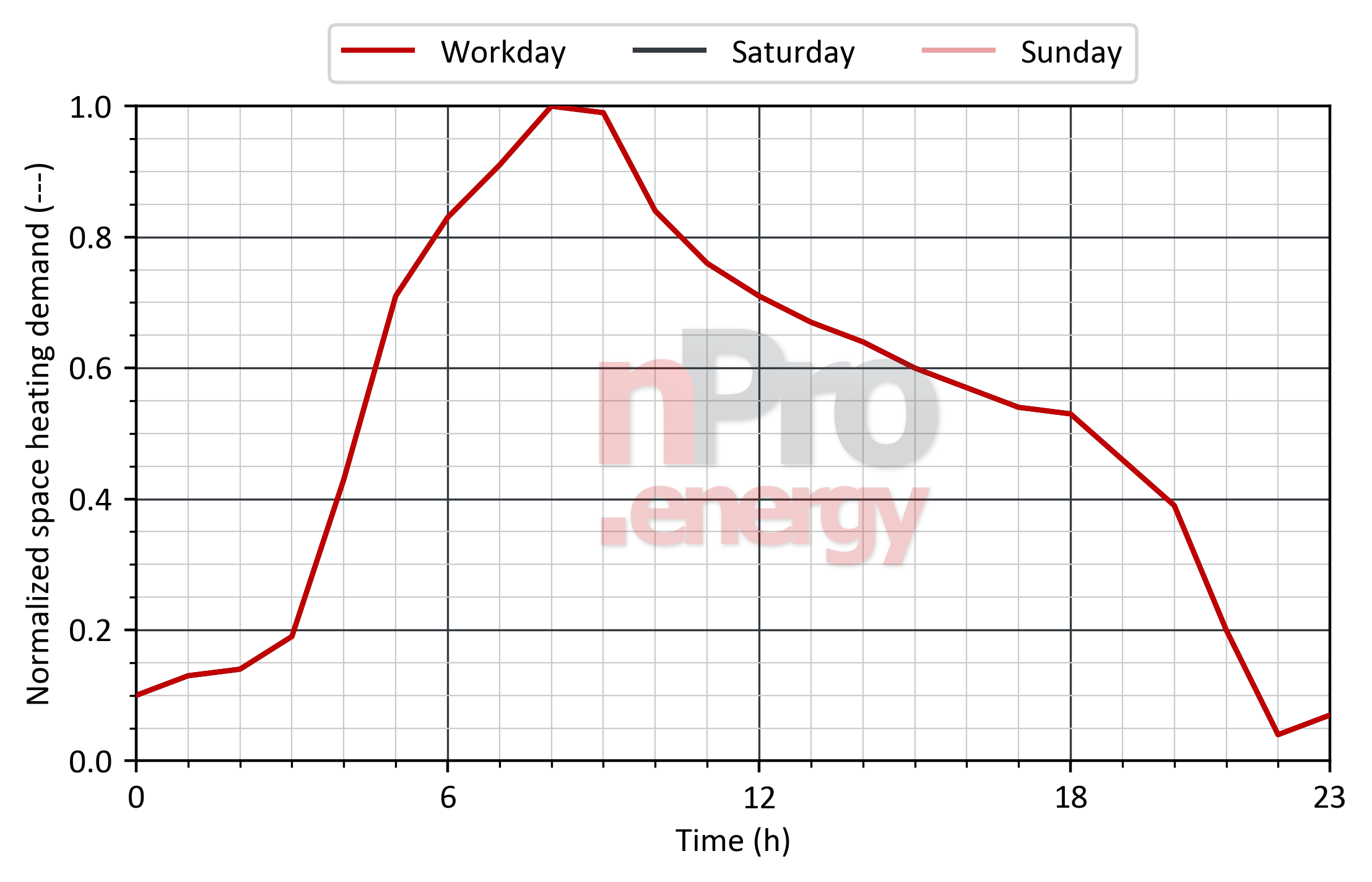 Load profile for space heating in theaters