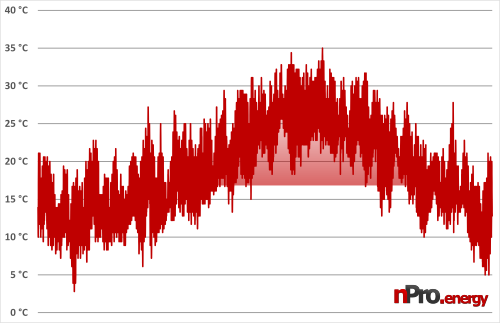 Cooling degree days Almeria degree day numbers