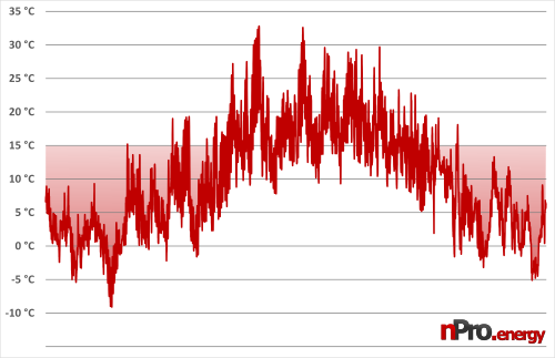 Heating degree days Berlin degree day numbers