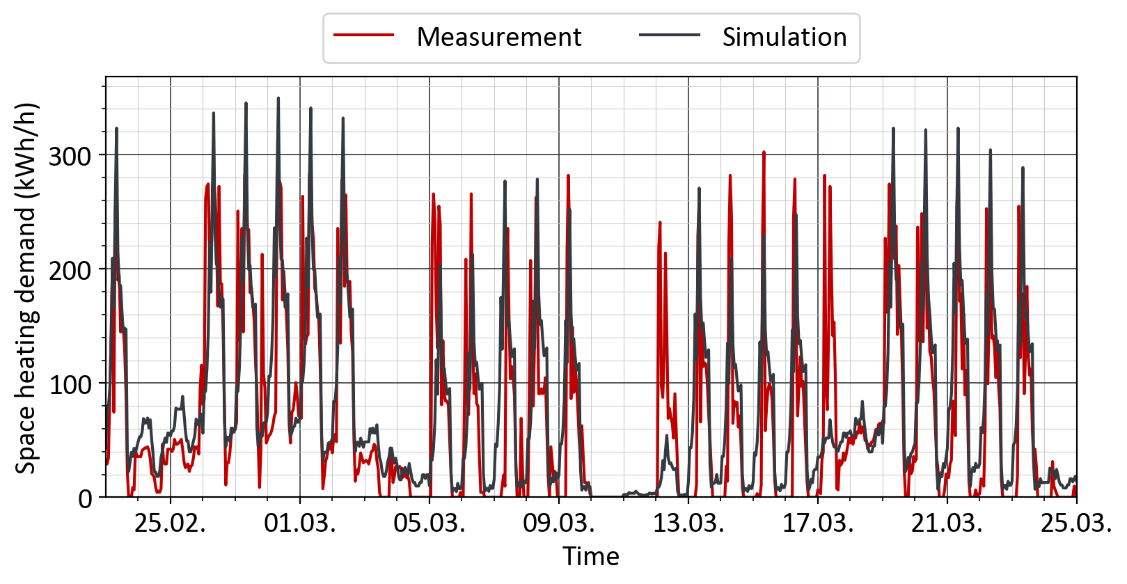 Office heat demand profile