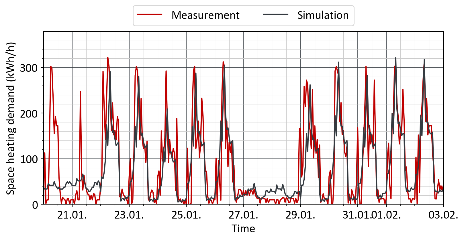 Office heat load profile