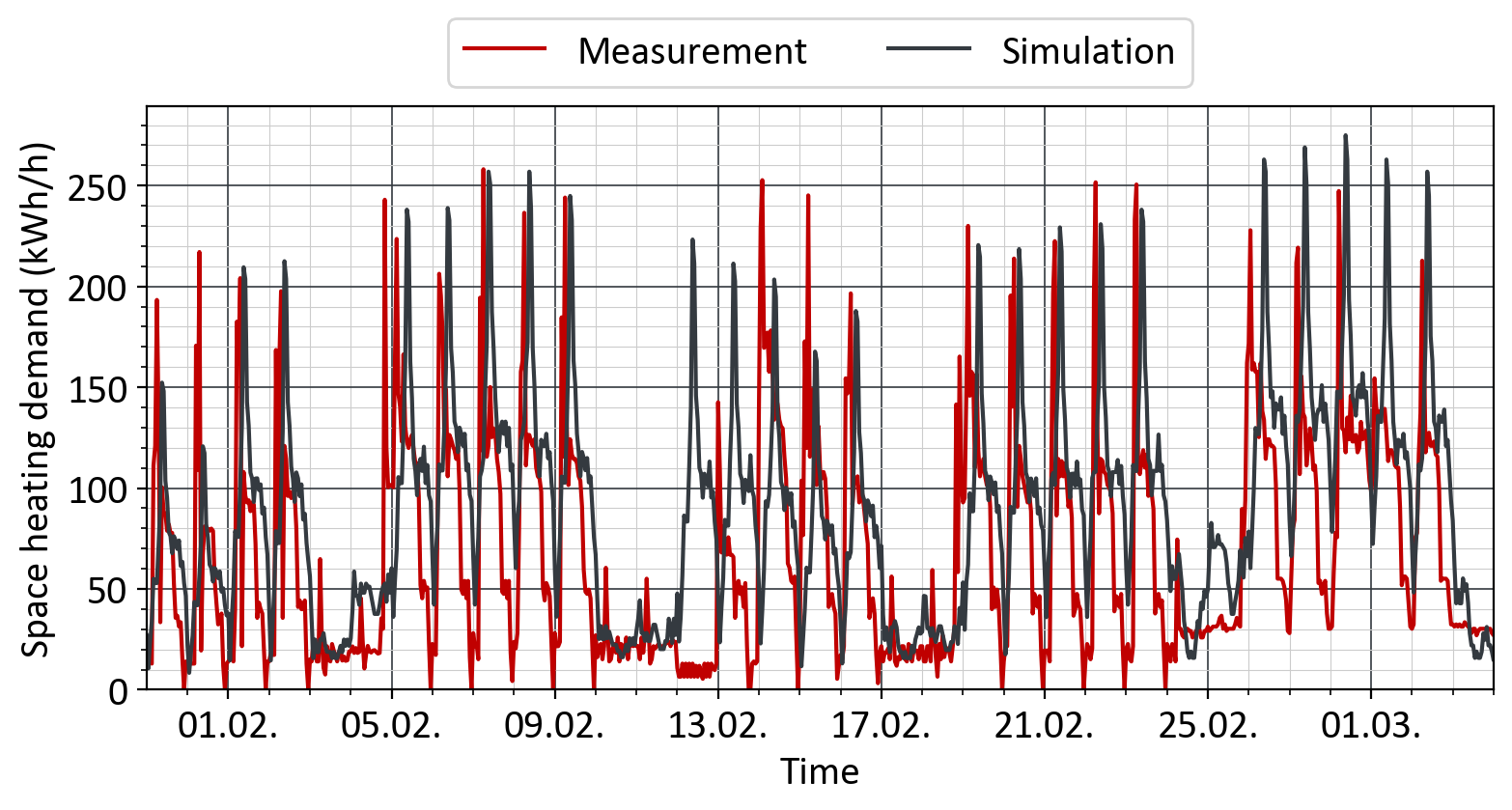 School heat load profile