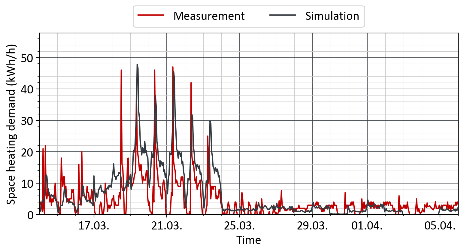 School heat demand profile