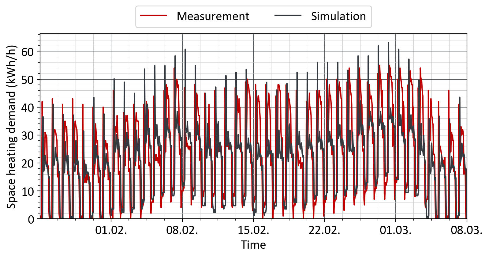 Swimming pool heat demand profile